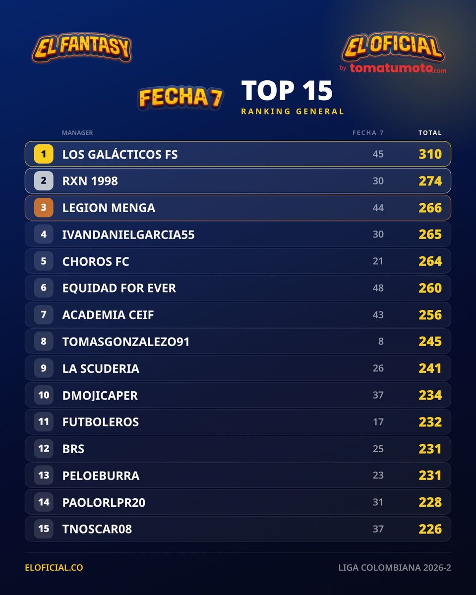 SVargasOK's tweet photo. ¡Buena fecha para Equidad For Ever! Sigo escalando... pero, aún lejos del líder, Federico Spada, ex Gerente Deportivo del DIM.

¿Ya están jugando el Fantasy del FPC? https://t.co/lAT5JrVrcV

Sumé ¡¡¡22!!! puntos con M. Rodas. Me costó $4.0M y me dio casi la mitad de los puntos. https://t.co/s2QuXm93Lp