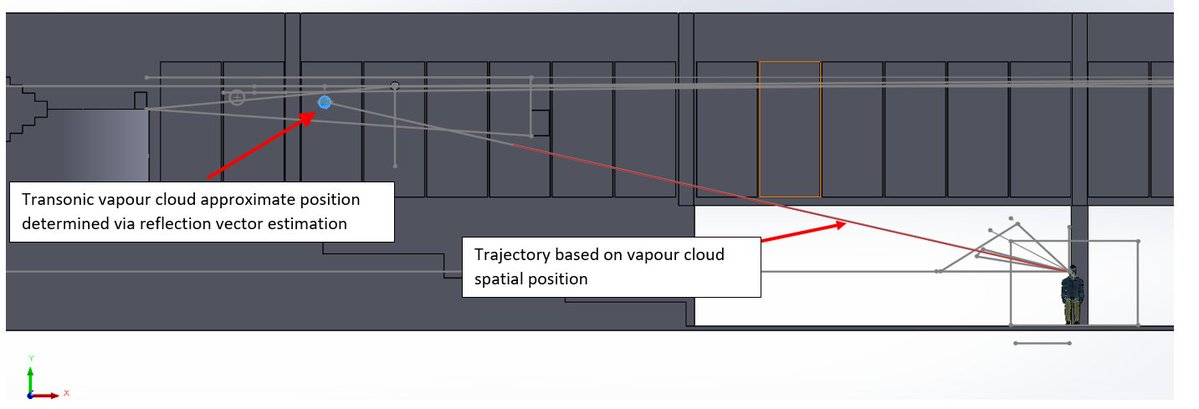 GideonJacobs's tweet photo. Here is the view according to the 3D Cad reconstruction I did. That is if the "shooter" was on the roof. If it was a drone, then it is a different story. My sound and trajectory analysis places the shooter where the red arrow is. I talked to @ZebBoykin (marine sniper) early on and we are in agreement. He pointed out a vapor cloud and my analysis of that day's atmospheric conditions let me to the conclusion that it was a subsonic round that due to air density and temperature that day, went marginally super sonic and then dropped mid flight back down to subsonic. That combined with your disclosure of the decorticate posture literally became the smoking gun for me. Then Matt @Audio_freq and I independently did stereo analysis of the echoes and came to the same spot.