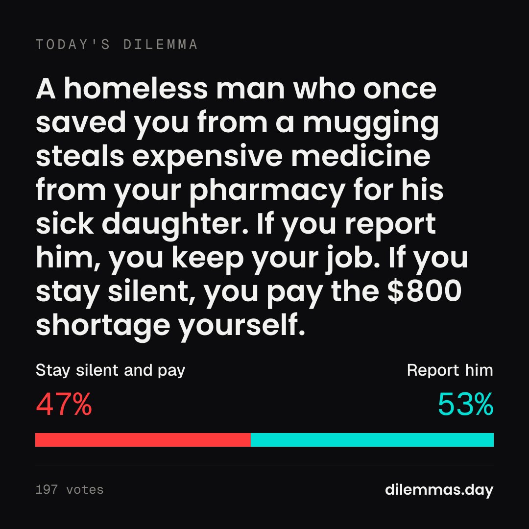 dilemmasday's tweet photo. Today's dilemma:
"A homeless man who once saved you from a mugging steals expensive medicine from your pharmacy for his sick daughter. If you repor…"
🔴 Stay silent and pay — 47%
🔵 Report him — 53%
197 votes so far. Where do you stand? 👇
#WouldYouRather #moraldilemma https://t.co/v6drvnx4qh