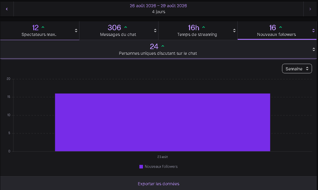 KatchaFn's tweet photo. Incroyable merci a tous se qui me soutiennent et donne de la force en 3 jours on atteint 12 specs et 16 follow en 16h de stream. Je re live demain a 16h https://t.co/PmuqhsLtl0
@unt_esport @Yxnnfv @Vian1x995762 https://t.co/P5zv50mVQE