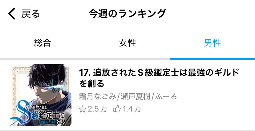 travel_men's tweet photo. 「追放されたＳ級鑑定士は最強のギルドを創る」

コミックガルド＋様の週間ランキングにて本日総合19位、男性向け17位でした！

コミックガルド様作品ページ↓
https://t.co/DxyyNPRU2d https://t.co/mJa81YvTRc