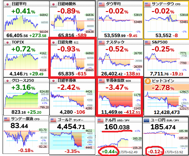 kamen_chanpe3's tweet photo. #日経平均先物 ▲615円安. 66,000円割れ
#為替 円安と言うより$ドル高
#半導体指数 が▲大幅下落 (日経平均なら▲2,300円相当の下げ)
この8/31(月)迄に地合いが改善するか?
#TOPIX #グロース250 #ダウ平均 #ナスダック #SP500 #半導体ブームは終焉 #ビットコイン #キオクシア https://t.co/18Ow0j03to
