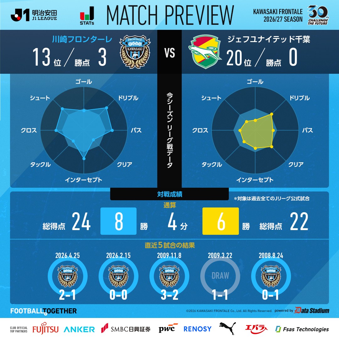 frontale_staff's tweet photo. ／
📊本日の対戦カード
＼

🏆明治安田J1リーグ 第4節
🆚#ジェフユナイテッド千葉
🗓 8/29（土） 19:00キックオフ
🏟Uvanceとどろきスタジアム by Fujitsu

【広報】 #frontale https://t.co/bxrK1Yn34X