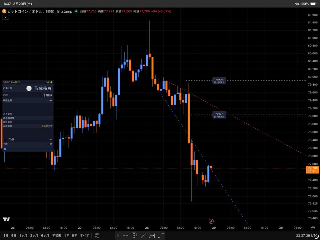 SaindRex's tweet photo. 【BTCUSD|8/29 朝】
週末観測スタート。
8:37 JST
BTCUSD 77,700ドル。
1時間足は白丸「形成待ち」。
方向未解放/構造段階未確定です。
大きく下げた後ですが、まだ方向は決まっていません。
まずは決めつけず、待ちます。
予測ではなく、観測。
#BTCUSD #Bitcoin #SAINDMatrix https://t.co/cFRMgHsBwR