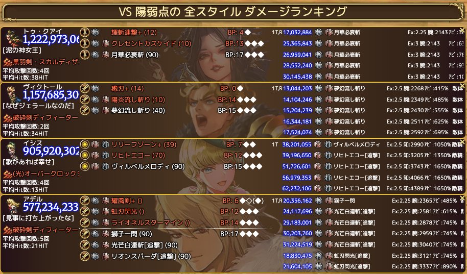 nao_romasaga_rs's tweet photo. EX1 こよみ周回

打熱陽 1Tランキングを見ると私の手持ちではヴィクトールがよさそう

バッファーランキングでヴィクトールを対象にすると
AJサイヴァレスリーあたりで組むといいのかな

と思ったけど、AJ サイヴァを編成に入れたらレスリーがランクダウン

みーちゃん使お

https://t.co/7qUncLxlnv https://t.co/3ElajIfLT4