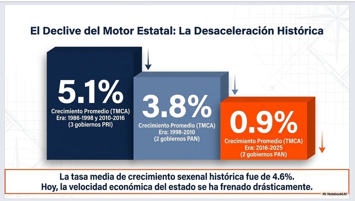 Otto2025's tweet photo. Si lo vemos por ciclos gubernamentales 1986-2025 la economía de Aguascalientes se ha venido desacelerando claramente. Y de 2023 a 2025 decreció al -1.56% https://t.co/TuwsQr0JBW