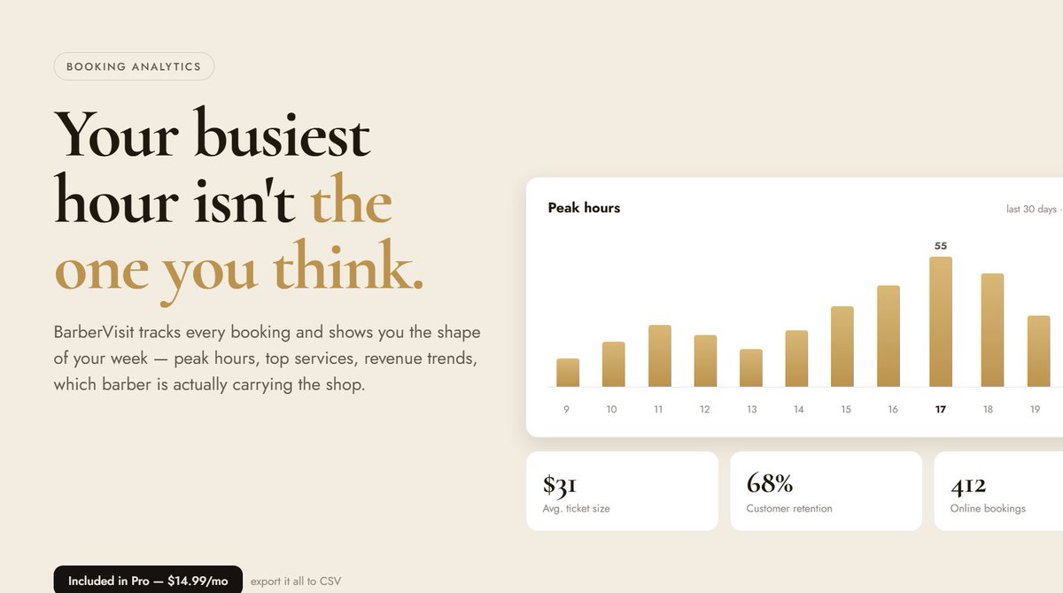Sendo_AC's tweet photo. Ask any barber when their busiest hour is. Half of them guess wrong.

BarberVisit tracks every booking and shows you the real shape of your week, peak hours, top services, revenue trends, retention. Then hands you the CSV.

Pro, $14.99/mo → https://t.co/aunl1RWhv7 https://t.co/azJZPWLEwf