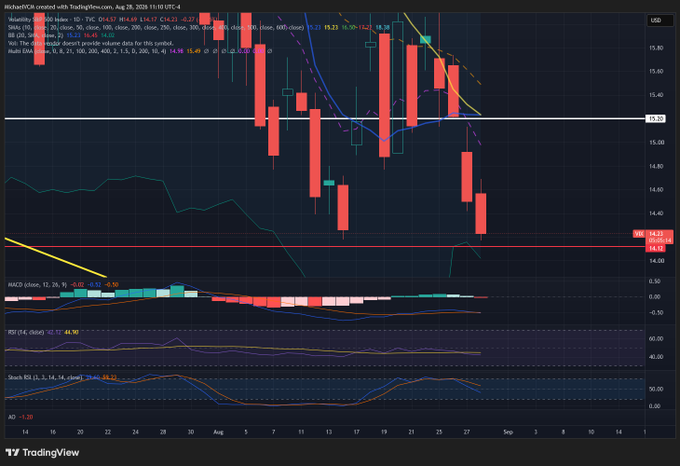 MichaelPBetnto's tweet photo. I'd like to see the VIX come down just a whisker more to actually touch 14.12 today before that. As of right now we technically took out the 8/14 low, but it was by a penny so some may see that as a double bottom. Either way the VIX is likely done moving down for a while after https://t.co/o0zqzFtfSY