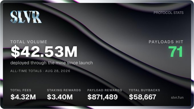 thewormerine's tweet photo. Take a look at $SLVR at @S_L_V_R_FUN 

500k MC and below are its stats since creation. Had a major run up and now working back up from a major drawdown. Dev kept shipping new products and updates throughout while community in telegram stayed delusionally bullish and brainstorming suggestions to improve the protocol.

First mining protocol on RH and the only successful one. Several came and died and this is the only one that survived.

Buy or mine SLVR, stake it or convert it to LISLVR, and earn Eth rewards forever.

TG here if you want to check out the community: https://t.co/mXRnpz6qAf

0x791229e3ebd6cfdc3d8157f48722684173c29ad9