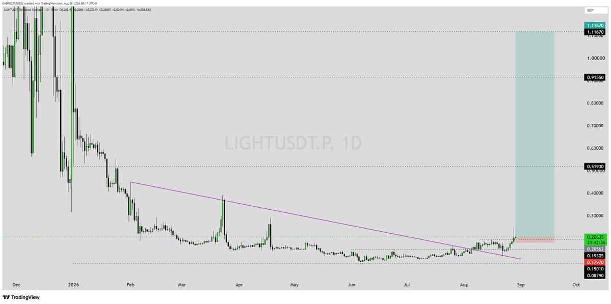 GabrielTrades2's tweet photo. $LIGHT is attempting a breakout from its long-term descending trendline. 👀📈

A successful hold above the $0.20 area could open the door toward $0.51, $0.91, and potentially $1.16.

Still early — confirmation is key. 🔥

#LIGHT #LIGHTUSDT #Crypto https://t.co/0pvVhDVICh