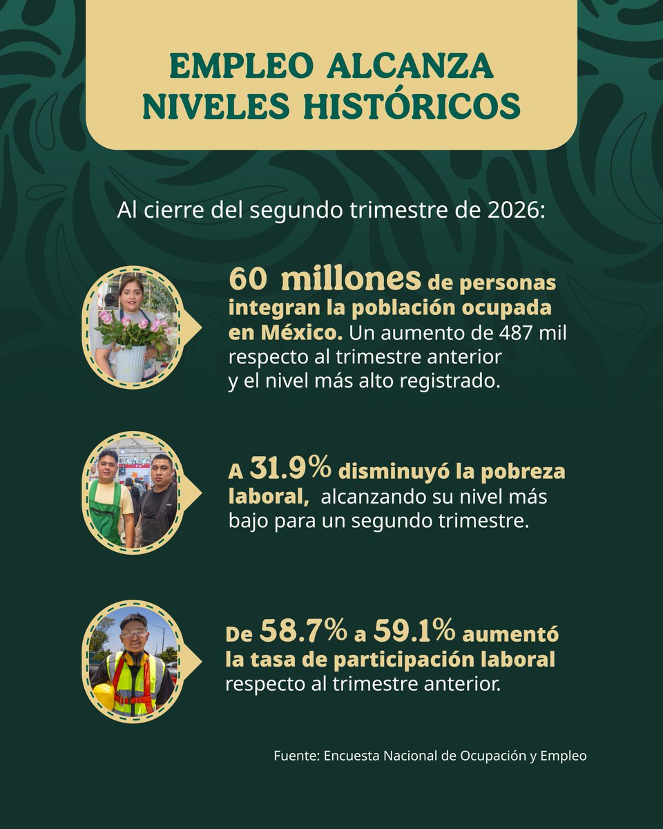 STPS_mx's tweet photo. 📊💼 Los resultados de la #ENOE al segundo trimestre de 2026 reflejan los avances de una política laboral que pone al centro el bienestar de las y los trabajadores.
Hoy, la #PrimaveraLaboral se consolida con más empleo, mejores ingresos y menor pobreza laboral. 👏🏾 https://t.co/5Fsd1CxF4J
