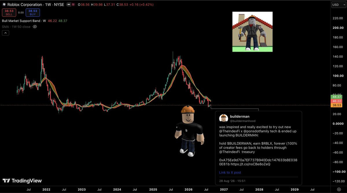 buildermanhood's tweet photo. $BUILDERMAN is a meme on the internet attached to a $27B public company with nearly a billion people playing its games

>@ponsdotfamily launched token
> powered by @TheIndexFi  treasury
> earn $RBLX at 73% discounted price forever
> $RBLX &amp; $BUILDERMAN ATH 

Double win frfr https://t.co/unJRV7jeuo
