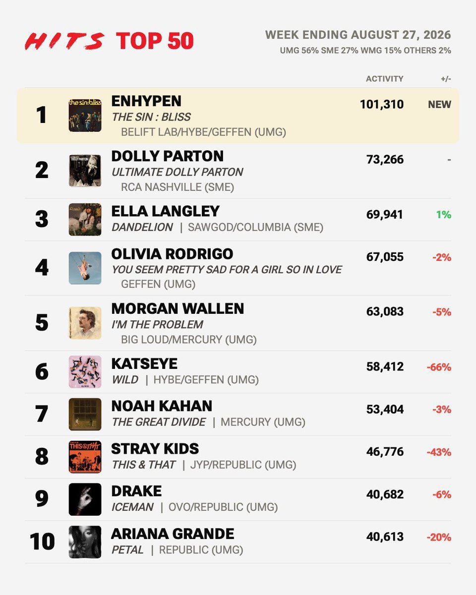 givenIaken's tweet photo. CONGRATULATIONS “THE SIN : BLISS" to debut at #1 on Billboard 200 chart 🥹🤍 https://t.co/i36cdZclJ2