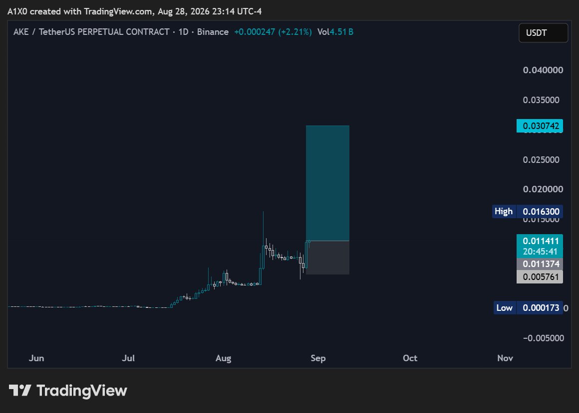 a1xoofficial's tweet photo. $AKE is pushing above its daily range.

Entry around $0.01137, with $0.00576 as the invalidation.

The setup remains valid above that level. $0.0163 is the first major resistance to clear.

#AKE #Altcoins #CryptoTrading #A1XO https://t.co/4qiyGGLqxE