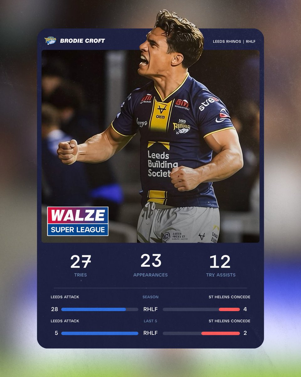 SuperLeagueData's tweet photo. Two looks the maps flagged pre-game, both came through.

Croft cut through a tight St Helens defense and scored anyway.

Hanley found joy against a leaky Huddersfield edge, right on script.

Note: stats on the cards reflect pre-game numbers, both backed it up on the pitch. https://t.co/XERUaqcKop