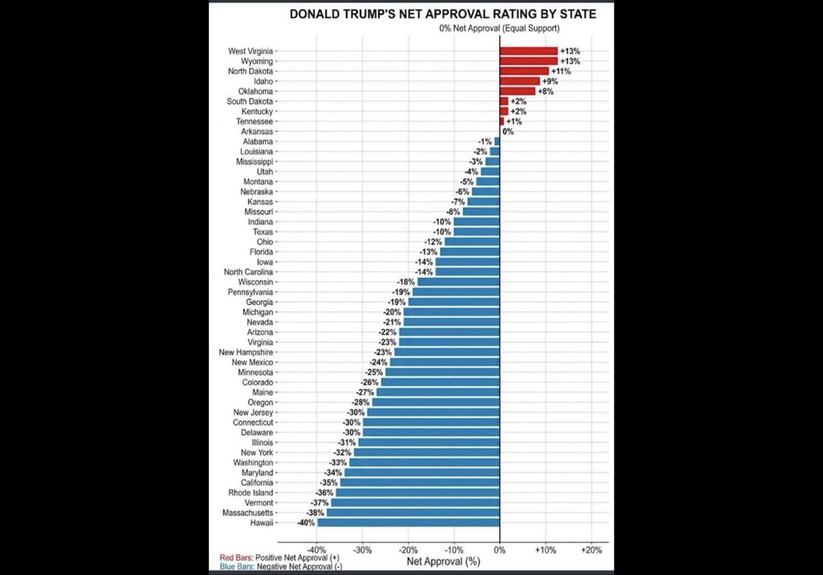 GuiseFaux's tweet photo. @SecRubio @StateDept Huge Deal for Lil Marco: Tennessee, Kentucky, Oklahoma, Arkansas, and both Dakotas have all turned. Trump Approval Rating is falling faster than a Russet Potato in a Coal Mine. "Trump" has a NEGATIVE Net Approval rating in 47 out of 50 states (48 out of 51 if you count Canada). https://t.co/GcInMlEdOd