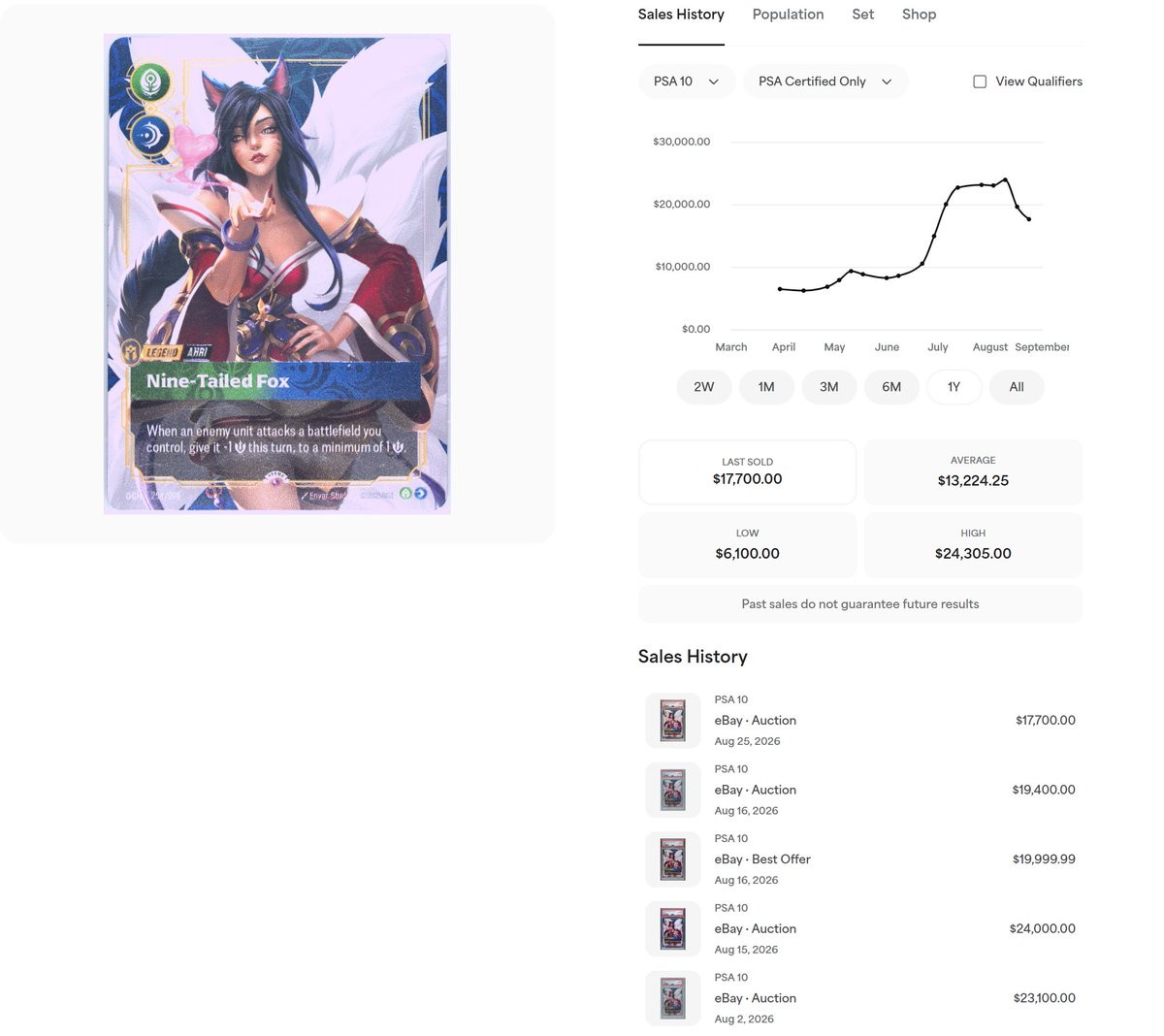 PrismaticsITV's tweet photo. @Absolute_Glasc Last hammer $16500, and we still got about 80% of the float that paid less than 10K, also notice the 13.2K average cost. https://t.co/flWsLvkMld