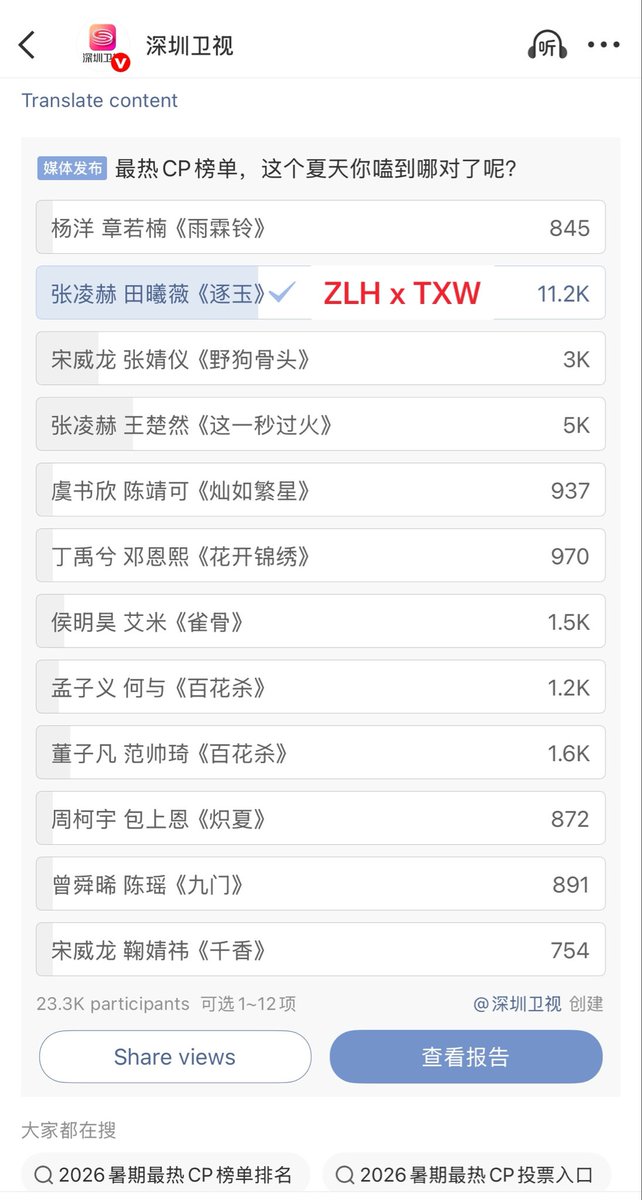 zlhxiaolongbao's tweet photo. Shenzhen TV running this poll on “Hottest CP” and unsurprisingly #tianhe #changzheng #zhuyu #PursuitofJade #逐玉 our CP is leading 🥰💕

https://t.co/i4QXMnZtHr https://t.co/twInvKTC8q