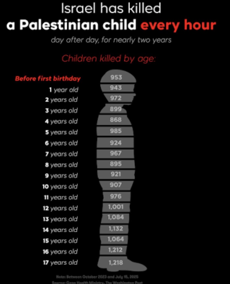 Tulips_voice's tweet photo. @hippyygoat Attending one funeral a day for every child killed in Gaza would take more than 5️⃣5️⃣ YEARS and The Number Continues To Increase ☠️🩸🖤
#FreeAmerica
#Nepal
#IsraelTerroristEntity
#TrumpEpsteinCrimes https://t.co/P5q1hxWlzW