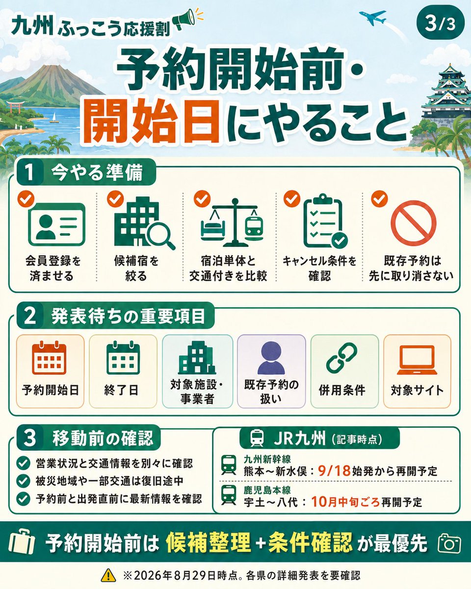 showchan82's tweet photo. 九州旅行を考えている人、これはかなり大きいです。
10月から「九州ふっこう応援割」が実施予定✈️

✅ 熊本・鹿児島
→ 旅行代金の60％OFF

✅ 福岡・佐賀・長崎・大分・宮崎
→ 50％OFF

割引上限は、

・宿泊単体／交通付き1泊：2万円
・交通付き2泊以上：3万円
・2県以上の周遊商品：3万5,000円

例えば熊本・鹿児島で1泊3万円なら、
→ 60％＝18,000円引き。

かなり強い支援ですが、注意点も。

⚠️ 予約開始日はまだ未発表
⚠️ 楽天トラベル・じゃらん等が対象かも未発表
⚠️ 既存予約へ後から適用できるかも未定
⚠️ 今ある予約を先にキャンセルしない

現時点では、候補の宿を絞って「宿泊だけ」「交通付き」の両方を比較できる状態にしておくのがおすすめです。

割引額の計算ツールと、予約開始前にやることをまとめました👇
https://t.co/73qnGykxdM
