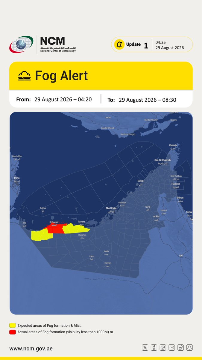 ncmuae's tweet photo. #تنبيه #ضباب #المركز_الوطني_للأرصاد

#Alert #Fog_Alert #NCM https://t.co/Y010qt85gs