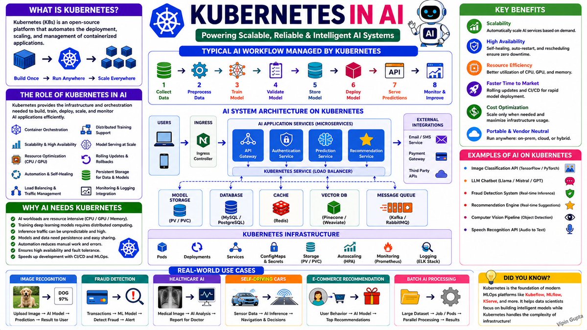 vipinlinux's tweet photo. 🚀 Kubernetes + AI = Production at Scale

AI models are powerful, but running them reliably in production is a different challenge.

AI provides the intelligence.
Docker packages it.
Kubernetes runs it at scale. ☸️🤖

#Kubernetes #AI #MLOps #ML #DevOps #CloudNative https://t.co/0esaidQePL
