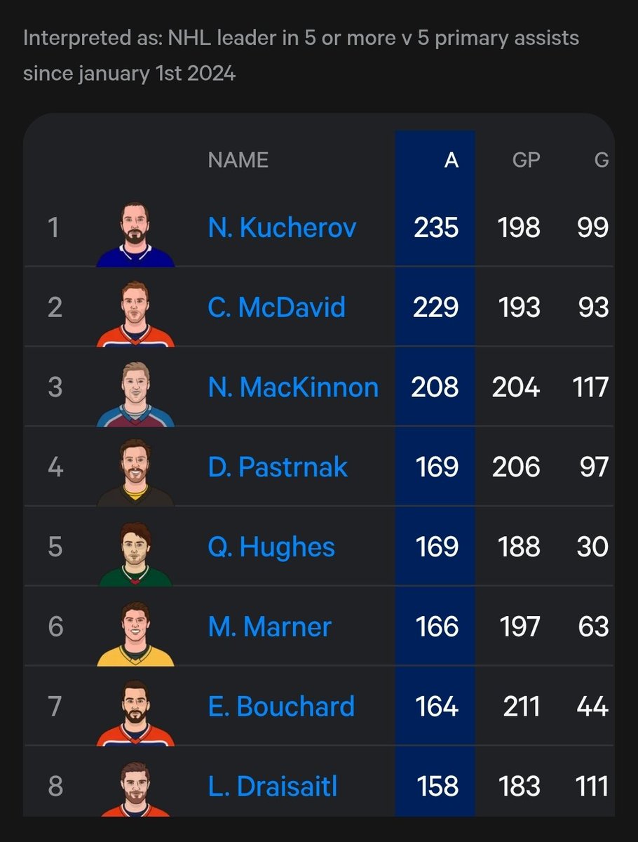BlueBullet1981's tweet photo. 2nd in primary 5x5 assists for d-men since Jan 1, 2024. I can do this all day, folks. https://t.co/7xKggLGZ8G