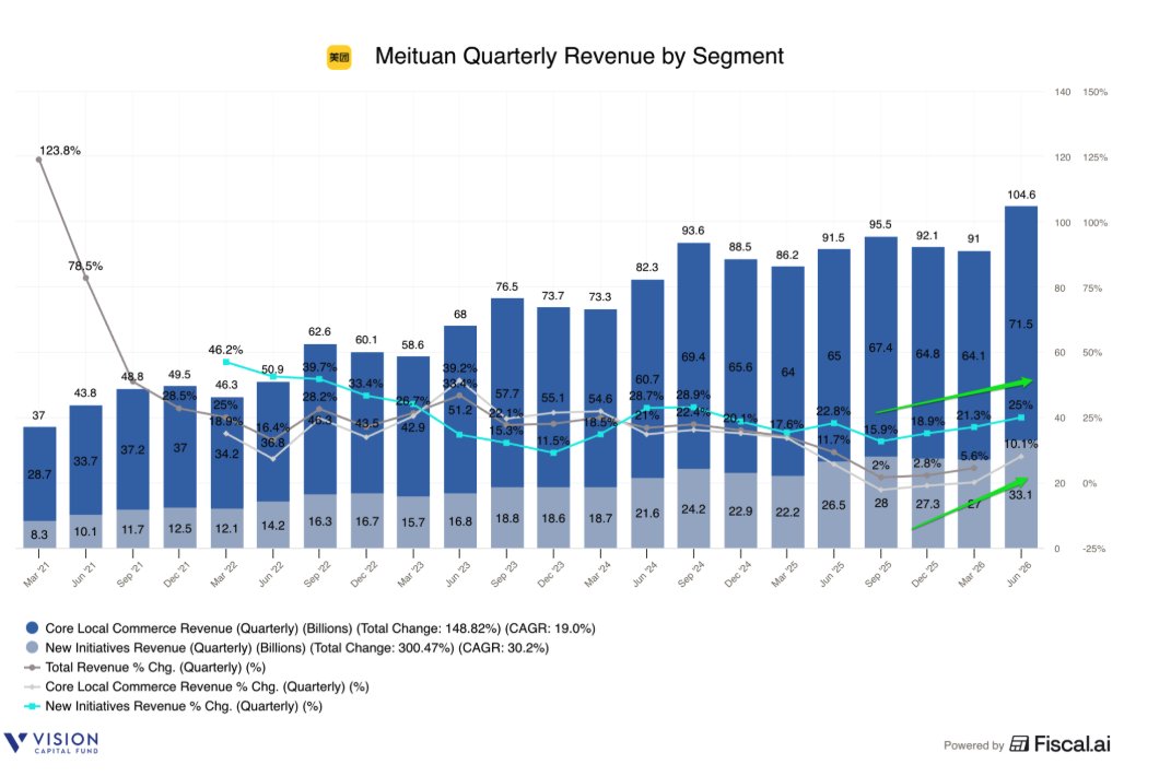 EugeneNg's tweet photo. Meituan (https://t.co/yxHR6wiFss) 2Q26 Earnings
- Rev $104.6b +14% ↗️🟡
- GP $35.1b +35% ↗️🟢 margin 33.5% +515 bps ✅
- Adj EBITDA $4.1b +47% ↗️🟢 margin 3.9% +88 bps ✅
- EBIT $2.7b +1089% ⤴️🟢 margin 2.6% +232 bps ✅
- NG Net Inc $2.5b +69% ↗️🟢 margin 2.4% +78 bps ✅
- Net Inc $2.2b +490% ⤴️🟢 margin 2.1% +166 bps ✅
- OCF $9.7b +104% ⤴️🟢 margin 9.3% +408 bps ✅

Revenue by Segment
- Core Local Commerce $71.5b +10% ↗️🟡
- New Initiatives $33.1b +25% ↗️🟢
- Delivery services $27.8b +18% ↗️🟢
- Merchant services $42.4b +7% ↗️🟡
- Product sales $26.7b +49% ↗️🟢
- Others $7.8b -24% ↘️🔴

Core Local Commerce
- Delivery services $26.8b +13% ↗️🟡
- Merchant services $39.6b +4% ↗️🟡
- Product sales $3.6b +79% ⤴️🟢
- Others $1.5b +29% ↗️🟢

New Initiatives
- Delivery services $1b ⤴️🟢
- Merchant services $2.8b +70% ↗️🟢
- Product sales $23.1b +45% ↗️🟢
- Others $6.2b -30% ↘️🔴

Core Local Commerce
- Rev $71.5b +10% ↗️🟡
- GP $28.8b +12.1% ↗️🟡 margin 40.2% +72 bps ✅
- EBIT $5.7b +52.3% ↗️🟢 margin 7.9% +220 bps ✅

New Initiatives
- Rev $33.1b +25% ↗️🟢
- GP $6.5b +43.0% ↗️🟢 margin 19.7% +247 bps ✅
- EBIT -$1.7b ⤴️🟢 margin -5.3% +185 bps 

1 | Meituan revenue growth reaccelerated and profitability continue to improve QoQ.

In the second quarter, our total revenue grew 14.4% year-over-year and net profit turned positive. Both core local commerce and new initiatives delivered solid results. We remain focused on our retail plus technology strategy, improving business quality and driving high-quality growth across the industry. As the go-to local services platform for consumers and merchants, our ecosystem continued to strengthen.

2 | Meituan's on-demand delivery unit economics are the strongest in the industry. The sequential improvement in unit economics was driven by seasonal tailwinds and meaningful subsidy reduction.

Turning to profitability. Segment operating profit turned profitable to RMB 5.7 billion this quarter. On-demand delivery unit economics turned positive with our UE across both food and nonfood categories staying far ahead of the industry. The significant sequential improvement in UE was driven by seasonal tailwinds and meaningful subsidy reduction. With our strategic focus on high-quality growth and ROI-driven resources allocation, our in-store hotel and travel business also improved its operating profit margin sequentially despite intensified industry competition.

3 | When subsidies subside, Meituan's core business shines, and its strong unit economics become again clearly evident.

In the second quarter, the quick commerce industry shifted its focus to improving marketing and operating efficiencies. Against this backdrop, our strong consumer mind share and core competitive advantages translated into healthier financial results. Order mix and user quality continue to improve steadily. For food delivery, core user stickiness strengthened further with purchase frequency, retention and average order value all trending up.

4 | Food delivery returned to positive revenue growth, and the strategic focus on higher AOV orders continued to bear fruit. While subsidy levels are still above 2024, normalization is expected to continue.

We are pleased to see our food delivery turn to positive year-over-year revenue growth this quarter. Our strategic focus on higher AOV order segment, core user base and operational efficiency continues to bear fruit. We improved our leadership in both order volume and GTV this quarter. A healthier order mix has driven year-over-year recovery in our food delivery net AOV. We also improved our marketing efficiency. However, the industry subsidy levels are still well above where they were in 2024, and we expect normalization will take time as market evolves.

5 | The industry is shifting back towards a greater focus on marketing and operational efficiency, which will benefit Meituan, that is clearly showing up in orders, volumes.

First of all, we are seeing a shift across the industry towards greater focus on marketing and operational efficiency. We believe competition will gradually shift back to what really matters, quality, service and innovation as regulators provide further guidance on subsidy practice.

That will drive healthier industry development and create a fair field for companies with genuine core competence. And we are already seeing that play out. Over the past few months, our advantage across user mix, order mix and operational efficiency has continued to strengthen. We've extended our lead in both order volume and GTV on a sequential basis, particularly in the mid- to high AOV segment, our focus on enhancing membership benefits, expanding premium supply and elevating service quality are playing off. We are seeing deeper engagement and stronger mindshare among premium users for our brand.

6 | Expect food delivery unit economics to improve meaningfully YoY in Q3, but seasonal headwinds from higher marketing spending and subsidies will weigh on QoQ improvements. Subsidy levels are still higher than 2024, and will take a few quarters to normalize.

On Q3 outlook, we expect food delivery unit economics to improve meaningfully year-over-year. But it will still be impacted by seasonality on a sequential basis. Even so, we expect UE to stay positive in Q3 as we continue to optimize operational efficiency. Specifically, the industry subsidy level is still much higher than 2024 level, and it will take a few quarters to normalize.

At the same time, seasonal headwinds will weigh meaningfully on our UE. As we mentioned before, Q3 is the peak season for on-demand delivery driven by summer activity. It's also when we ramp up our marketing spending sequentially to capture the highest demand window of the year. We will also provide additional subsidy to our couriers to ensure our delivery service quality through the peak season and on extreme hot weather conditions.

As such, delivery cost per order in Q3 will be higher than that in Q2. On top of that, the occupational injury insurance began its nationwide rollout on July 1, which adds another cost layer. However, I want to highlight that the near-term UE fluctuations are primarily driven by seasonality and our proactive strategic decisions to balance scale, profitability and ecosystem. We are very confident to sustain our marketing -- market leadership and stay far ahead on UE across both food and nonfood categories.

And that confidence is grounded in our improving user mix and operational efficiency. Our ongoing investment in the ecosystem is also deepening our moat. In fact, under the current market environment, we are in a good position to focus on our strategic priorities that matter most over the long term. Our UE recovery has clear visibility, and it will gradually get back to a reasonable level in the medium to long term.

7 | Released the Must-Eat List and Must-Visit List to drive local restaurant and experience recommendations.

This quarter, we released the new Must-Eat List, [ Bichibang ], curated from 1.5 billion authentic user reviews. It now covers 264 cities and regions globally with 120 newly added cities. Through genuine user recommendations, more long-standing local restaurants, specialty dining spots and hidden culinary gems are being discovered.

The Must-Visit List, [ Biguangbang ], also continued to expand into more immersive, interactive and interest-driven scenarios. We believe that in the AI era, authentic experiences, authentic reviews and authentic trust will continue to be the most vital infrastructure for the local services industry, and we will continue to strengthen our unique advantages in this area.

8 | Meituan Instashopping grew strongly, driven by the rapid expansion of the 1P business and strong advertising traction. Adoption remains early. Significant long-term opportunity.

On Meituan Instashopping, it continued to deliver steady growth with revenue growing faster than order volume on a year-over-year basis. This was primarily driven by two factors: the rapid expansion of our 1P business and strong advertising traction as more retail brands allocate marketing budget to our platform.
For Meituan Instashopping, we also maintained our industry-leading position. Quick commerce has fundamentally reshaped consumer expectations around convenience and reliability. It is an irreversible lifestyle shift with adoption still at an early stage across different consumer groups, we see a significant long-term opportunity ahead.

9 | Saw an uplift in consumers using the AI assistant built on the Meituan app.

In addition, we are leveraging AI to enhance both consumer experience and merchant operations. For complex local services decisions, consumers increasingly turn to [ Xiao Tuan ], our AI assistant built in Meituan app. As adoption grows, we are seeing a meaningful lift in user engagement on Meituan. We also continue to elevate the consumer experience with integrated services like Pickup Now [Foreign Language], or online reservations, advanced online ordering, smart queuing and in-store smart ordering.

10 | Rolled out specialized AI agents across its platform, aim to be a digital co-pilot for merchants on Meituan's platform

Beyond serving consumers, we are extending Meituan's operational expertise across industries through AI agents. On the CatPaw platform, we are rolling out specialized AI agents across restaurants, services, retail, medicines and health, and hotels and travel.

These AI agents help merchants in improving daily operations and driving tangible efficiency gains. This marked our evolving role from merchants' online channel to their AI business partner. Looking ahead, we want to be more than a platform that connects consumers and merchants. We aim to become a digital copilot for merchants on our platform.

11 | LongCat 2.0 Will be the first trillion-parameter model trained entirely on Chinese architecture. It's open weight and will be rolled out across Meituan's core internal needs.

Meituan's AI strategy has three pillars: building LLM, AI at work and AI in products. And LongCat 2.0 is our next-generation in-house foundation model. And it's one of the first, if not the first trillion-parameter model [ trained ] entirely on Chinese infrastructure. So it's open weight, and we have rolled out across our core internal needs, including our software development and operations, customer service and AI agents.

And LongCat 2.0 has made significant progress in core agentic capabilities, particularly in coding, reasoning and tooling and complex test execution. And it has gained positive feedback across the global developer community. And we believe AI creates a lasting value where it's deeply embedded in real workflow and where it can solve real problems as a reliable infrastructure.

12 | Having their own full stack of domestic infrastructure for training and inference will give Meituan a structural advantage in cost-infrastructure control over the long run.

And our full stack domestic infrastructure for training and inference give us a structural advantage in cost infrastructure control over the long run. On the product side, we continue to upgrade our AI product offerings, including our AI assistant Xiao Tuan built inside the Meituan app. The direction is very clear from understanding complex multi-constraint queries to full agentic task execution. Ultimately, we want to deliver a seamless closed-loop experience that takes users from discovery and decision-making all the way through to transaction and fulfillment. The key is making this deeply integrated with real-world local services scenarios.

13 | Meituan is not focused on competing to be a token factory, but rather on using their models and AI products to strengthen their core businesses.

And on the organizational side, AI adoption is deepening and driving productivity across the board. More of our employees are now using AI tools steadily and AI-generated code as a share of the total output continues to climb. At this stage, our priority is to keep building our AI capability, driving real AI adoption across our business operations. As I said in the past, we are not going to compete to be a token factory.

Our focus is on using our models and AI products to strengthen our core businesses. We hope to provide a better experience for both users and merchants while also improving our internal operating efficiency. We will assess our AI strategy with an ROI-oriented approach and stay disciplined for capital allocation.

14 | Continue to push strongly on grocery retail with Xiaoxiang supermarket.

For grocery retail, Xiaoxiang Supermarket accelerated its expansion and now operates across 68 cities. We continue to strengthen our supply chain and enhance our merchandising capabilities with private label products accounting for a growing share of our GTV. We also expanded our off-line footprint. In July, we opened our third Xiaoxiang Supermarket offline store in Hangzhou. We scaled the Happy Monkey model to serve community scenarios with 40 stores in operation as of Q2.

15 | Meituan's mission is to help people eat better and live better, so people will order more food online, or they can cook for themselves and buy groceries. That's why they are focusing on Xiaoxiang Supermarkets and Happy Monkey neighborhood grocery stores.

The mission of Meituan has always been to help people eat better and live better. We believe more and more people will order food online. But if you still want to cook for yourself, you need to buy grocery. So that's why we consider both Xiaoxiang Supermarket and Happy Monkey to be a very important part of our grocery retail. And grocery retail is deeply aligned with our mission. And therefore, they are one of our key strategic priorities in the past decade and over the next decade, it will take a long time to do it right.

16 | Online penetration remains low, and I see and believe the right approach is to do omnichannel, bringing both online and offline stores on the same platform for grocery deliveries.

Online penetration here is too low. We see a significant growth opportunity ahead. But we believe the right approach is to do omnichannel, bringing both online and offline store on the same platform. And on-demand retail is gradually changing how consumers shop groceries. And in the past, people used to visit wet markets in the morning or stock up at a very large supermarket or warehouse -- membership warehouse every week or every few days. And now more and more consumers are adopting on-demand delivery services.

17 | Meituan is committed to executing the omni-channel strategy for online groceries and will continue to open more offline stores.

As we are committed to executing our omnichannel strategy, we are also actively exploring Xiaoxiang's offline store. We opened our first offline store in Beijing last December, and we opened our second in Ningbo in April and the third in Hangzhou in July. In this August, we opened the fourth store in Ningbo and the fifth one in Shenzhen exactly today. We believe the online dark store allows us to scale up across cities quickly and cover most of our targeted consumers.
Meanwhile, a select number of offline flagship stores will also play a very important role in the overall ecosystem. Walking into our offline stores, consumers can see, they can smell and they can touch the products. That sensory experience is something they cannot get from a digital screen. It builds strong trust in both our products and brands. And in-store shopping naturally exposes consumers to a much broader range of products.

18 | People will buy when they are confident they can get it within 30 minutes, and once this habit is established, their purchase frequency goes up very significantly over time

They just buy order what they need when they need it because they are confident that they can get it within 30 minutes. So once this habit is established, their purchase frequency goes up significantly over time. And we believe the long-term consumption potential per user will be very, very substantial. And talking about Xiaoxiang Supermarket, we continue to accelerate our coverage expansion in Q2. Now Xiaoxiang operates in 68 cities. The GTV growth remains very strong, and we are seeing a steady improvement in operating efficiencies.

19 | The in-store business is significantly different from the past. The market is much larger, with more and different players. Once priorities remain very clear and they are not going after subsidy-driven low-quality orders

for the question on in-store business. The competitive landscape in the in-store sector looks very different today versus a few years ago. The market is much bigger. There are new players, more players and different players. We are seeing market players increasingly differentiate across user groups, consumption scenarios and merchant segments. For us, our one-stop local service offering and authentic review system are well positioned and consistently deliver value to both users and merchants.

Our operating priority is very clear. We are not going after subsidy-driven low-quality orders. What we are focused on is strengthening our competitive position in core categories and deliver better services to our core users and merchants and to pursue high-quality growth and allocate our resources more ROI-driven.

20 | Happy Monkey neighborhood grocery stores are much smaller, more flexible, with a higher private label mix and curated SKU selection, and complement the larger Xiaoxiang supermarkets.

Next, let's talk about Happy Monkey. That's our neighborhood grocery format. As of Q2, we have opened 40 Happy Monkey stores. Unlike Xiaoxiang's offline flagship store, Happy Monkey is built around a different value proposition. It has a much smaller, more flexible store format with a high private label mix and curated SKU selection, focused on delivering strong value for money products within local communities. We see these two businesses as differentiated and complementary models. However, Happy Monkey is still at a very early stage, and we will continue to refine our operational merchandising capability as we move forward.

21 | Aggressive subsidies often bring in price-sensitive customers, particularly in lower-tier cities, which typically show weaker repurchase behavior.

Over the past few quarters, we've seen competitors stepping up investment in local service space through a dedicated shelf-based app. They have been subsidizing heavily to redirect the traffic from their content-driven model to accelerate the adoption of the new app.

Aggressive subsidy did bring in many price-sensitive users, particularly in lower-tier cities, but these users typically show weaker repurchase behavior. We haven't seen meaningful impact on our core users or our core merchants and our in-stock (sic) [ in-store ] GTV quality and redemption rates continue to run meaningfully ahead of key competitors. While macro has weighed on AOV in certain categories, the local service sector has proven to be quite resilient overall compared to the e-commerce sector.

22 | Online service penetration remains relatively low, and there is a long runway for growth. Meituan now serves over 8 million merchants across 200+ categories

Online penetration across service retail category is still relatively low, so there's long runway ahead. We now serve over 8 million merchants across 200-plus categories, and we are still seeing new demand emerging whether that's new consumption scenarios, new service offerings or more merchants looking to go digital. For example, we are recently seeing categories like sports and wellness and immersive entertainment service accelerated their shift online.

23 | Remain confident about the long-term growth trajectory of the in-store business. The goal is to not just be a traffic source for the merchants, but to be the platform on which they run their business.

So we are still confident about the long-term growth trajectory of the in-store business. At the same time, heading into the second half, we are investing further to capture the growth opportunity. We will continue to strengthen our competitive positioning in core categories in core user groups and core merchant segments. Beyond that, we will have more local merchants to digitize operation. Our goal is to go beyond being a traffic source for merchants. We want to be the platform they run their business on and over time, an AI-powered partner that helps them operate smarter and grow faster.

24 | Keeta’s growth momentum across Hong Kong and the Middle East remains very strong, with losses narrowing QoQ. Focusing on Sao Paulo in Brazil.

And for KeeTa, we sustained strong growth momentum alongside continued efficiency gains by market. Hong Kong has reached stable profitability. The Middle East delivered further sequential improvement in operating efficiency. In Brazil, we focus on São Paulo market. Going forward, we will continue to leverage our strengths in product technology and operations to deliver a superior consumption and delivery experience to KeeTa users. Reflecting on the second quarter, our focus was on building operational capabilities.

On KeeTa, growth momentum across Hong Kong and the Middle East remains strong. The losses narrowed quarter-on-quarter as operational efficiency improved across Hong Kong and the Middle East market. Hong Kong is now profitable on a sustained basis and unit economics in the Middle East continue to trend in the right direction.

25 | Keeta launched in HK in May 2023 and became UE profitable in Oct 2025 after 29 months, and Saudi Arabia in Sep 2024 and turned profitable faster in 22 months by July 2026. Keeta’s operational strategy can scale well across different overseas markets.

Before getting into Brazil, I think we can take a review of the markets we entered earlier. Because the progress we have seen there has proven our operational approaches in overseas market. In Hong Kong, we launched KeeTa in May '23. UE turned profitable in October '25. So it took us about 29 months to reach that milestone.

And in our second market, Saudi Arabia, we entered the market in September '24. And I'm very glad to report that it has already turned profitable in July this year. That means it took us 22 months to get to that milestone, so even faster than Hong Kong. And what's more important here is that Saudi Arabia is a much bigger market than Hong Kong. And we are unfamiliar with the local market at the beginning, but we are able to ramp up even faster and get to profitability faster against all kinds of headwinds. This shows that our operational approach can scale well across different overseas markets.

26 | Really is to remain focused on fundamentals. Consumers ultimately care about better selection, better price, reliability,  and faster delivery. Merchants care about more volumes, commission rates, and reliable fulfillment services.

I think the key here is to stay focused on the fundamentals. Consumers and merchants needs are actually quite consistent across different markets. In every market, consumers care about better selections, better price, more reliable, fast delivery, while merchants care about incremental order volumes, their commission rates and reliable fulfillment services.

Our goal has always been on creating incremental value for both sides, and that's how we can ultimately build trust and a real edge in the market. For Brazil, I believe it's a very attractive market to explore over the long term because Brazil is one of the top five food delivery markets globally. And the market is still growing rapidly, and it's still significantly underpenetrated.

However, this market is quite different from the other markets we have entered. We will stay flexible and iterate our strategy as we gain more experience on the ground. For now, we will stay focused on São Paulo, which already make up 25% of Brazil's overall food delivery market. We want to improve our operation there and to build a differentiated competitive edge before a broader expansion.