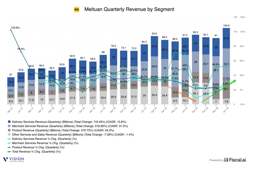 EugeneNg's tweet photo. Meituan (https://t.co/yxHR6wiFss) 2Q26 Earnings
- Rev $104.6b +14% ↗️🟡
- GP $35.1b +35% ↗️🟢 margin 33.5% +515 bps ✅
- Adj EBITDA $4.1b +47% ↗️🟢 margin 3.9% +88 bps ✅
- EBIT $2.7b +1089% ⤴️🟢 margin 2.6% +232 bps ✅
- NG Net Inc $2.5b +69% ↗️🟢 margin 2.4% +78 bps ✅
- Net Inc $2.2b +490% ⤴️🟢 margin 2.1% +166 bps ✅
- OCF $9.7b +104% ⤴️🟢 margin 9.3% +408 bps ✅

Revenue by Segment
- Core Local Commerce $71.5b +10% ↗️🟡
- New Initiatives $33.1b +25% ↗️🟢
- Delivery services $27.8b +18% ↗️🟢
- Merchant services $42.4b +7% ↗️🟡
- Product sales $26.7b +49% ↗️🟢
- Others $7.8b -24% ↘️🔴

Core Local Commerce
- Delivery services $26.8b +13% ↗️🟡
- Merchant services $39.6b +4% ↗️🟡
- Product sales $3.6b +79% ⤴️🟢
- Others $1.5b +29% ↗️🟢

New Initiatives
- Delivery services $1b ⤴️🟢
- Merchant services $2.8b +70% ↗️🟢
- Product sales $23.1b +45% ↗️🟢
- Others $6.2b -30% ↘️🔴

Core Local Commerce
- Rev $71.5b +10% ↗️🟡
- GP $28.8b +12.1% ↗️🟡 margin 40.2% +72 bps ✅
- EBIT $5.7b +52.3% ↗️🟢 margin 7.9% +220 bps ✅

New Initiatives
- Rev $33.1b +25% ↗️🟢
- GP $6.5b +43.0% ↗️🟢 margin 19.7% +247 bps ✅
- EBIT -$1.7b ⤴️🟢 margin -5.3% +185 bps 

1 | Meituan revenue growth reaccelerated and profitability continue to improve QoQ.

In the second quarter, our total revenue grew 14.4% year-over-year and net profit turned positive. Both core local commerce and new initiatives delivered solid results. We remain focused on our retail plus technology strategy, improving business quality and driving high-quality growth across the industry. As the go-to local services platform for consumers and merchants, our ecosystem continued to strengthen.

2 | Meituan's on-demand delivery unit economics are the strongest in the industry. The sequential improvement in unit economics was driven by seasonal tailwinds and meaningful subsidy reduction.

Turning to profitability. Segment operating profit turned profitable to RMB 5.7 billion this quarter. On-demand delivery unit economics turned positive with our UE across both food and nonfood categories staying far ahead of the industry. The significant sequential improvement in UE was driven by seasonal tailwinds and meaningful subsidy reduction. With our strategic focus on high-quality growth and ROI-driven resources allocation, our in-store hotel and travel business also improved its operating profit margin sequentially despite intensified industry competition.

3 | When subsidies subside, Meituan's core business shines, and its strong unit economics become again clearly evident.

In the second quarter, the quick commerce industry shifted its focus to improving marketing and operating efficiencies. Against this backdrop, our strong consumer mind share and core competitive advantages translated into healthier financial results. Order mix and user quality continue to improve steadily. For food delivery, core user stickiness strengthened further with purchase frequency, retention and average order value all trending up.

4 | Food delivery returned to positive revenue growth, and the strategic focus on higher AOV orders continued to bear fruit. While subsidy levels are still above 2024, normalization is expected to continue.

We are pleased to see our food delivery turn to positive year-over-year revenue growth this quarter. Our strategic focus on higher AOV order segment, core user base and operational efficiency continues to bear fruit. We improved our leadership in both order volume and GTV this quarter. A healthier order mix has driven year-over-year recovery in our food delivery net AOV. We also improved our marketing efficiency. However, the industry subsidy levels are still well above where they were in 2024, and we expect normalization will take time as market evolves.

5 | The industry is shifting back towards a greater focus on marketing and operational efficiency, which will benefit Meituan, that is clearly showing up in orders, volumes.

First of all, we are seeing a shift across the industry towards greater focus on marketing and operational efficiency. We believe competition will gradually shift back to what really matters, quality, service and innovation as regulators provide further guidance on subsidy practice.

That will drive healthier industry development and create a fair field for companies with genuine core competence. And we are already seeing that play out. Over the past few months, our advantage across user mix, order mix and operational efficiency has continued to strengthen. We've extended our lead in both order volume and GTV on a sequential basis, particularly in the mid- to high AOV segment, our focus on enhancing membership benefits, expanding premium supply and elevating service quality are playing off. We are seeing deeper engagement and stronger mindshare among premium users for our brand.

6 | Expect food delivery unit economics to improve meaningfully YoY in Q3, but seasonal headwinds from higher marketing spending and subsidies will weigh on QoQ improvements. Subsidy levels are still higher than 2024, and will take a few quarters to normalize.

On Q3 outlook, we expect food delivery unit economics to improve meaningfully year-over-year. But it will still be impacted by seasonality on a sequential basis. Even so, we expect UE to stay positive in Q3 as we continue to optimize operational efficiency. Specifically, the industry subsidy level is still much higher than 2024 level, and it will take a few quarters to normalize.

At the same time, seasonal headwinds will weigh meaningfully on our UE. As we mentioned before, Q3 is the peak season for on-demand delivery driven by summer activity. It's also when we ramp up our marketing spending sequentially to capture the highest demand window of the year. We will also provide additional subsidy to our couriers to ensure our delivery service quality through the peak season and on extreme hot weather conditions.

As such, delivery cost per order in Q3 will be higher than that in Q2. On top of that, the occupational injury insurance began its nationwide rollout on July 1, which adds another cost layer. However, I want to highlight that the near-term UE fluctuations are primarily driven by seasonality and our proactive strategic decisions to balance scale, profitability and ecosystem. We are very confident to sustain our marketing -- market leadership and stay far ahead on UE across both food and nonfood categories.

And that confidence is grounded in our improving user mix and operational efficiency. Our ongoing investment in the ecosystem is also deepening our moat. In fact, under the current market environment, we are in a good position to focus on our strategic priorities that matter most over the long term. Our UE recovery has clear visibility, and it will gradually get back to a reasonable level in the medium to long term.

7 | Released the Must-Eat List and Must-Visit List to drive local restaurant and experience recommendations.

This quarter, we released the new Must-Eat List, [ Bichibang ], curated from 1.5 billion authentic user reviews. It now covers 264 cities and regions globally with 120 newly added cities. Through genuine user recommendations, more long-standing local restaurants, specialty dining spots and hidden culinary gems are being discovered.

The Must-Visit List, [ Biguangbang ], also continued to expand into more immersive, interactive and interest-driven scenarios. We believe that in the AI era, authentic experiences, authentic reviews and authentic trust will continue to be the most vital infrastructure for the local services industry, and we will continue to strengthen our unique advantages in this area.

8 | Meituan Instashopping grew strongly, driven by the rapid expansion of the 1P business and strong advertising traction. Adoption remains early. Significant long-term opportunity.

On Meituan Instashopping, it continued to deliver steady growth with revenue growing faster than order volume on a year-over-year basis. This was primarily driven by two factors: the rapid expansion of our 1P business and strong advertising traction as more retail brands allocate marketing budget to our platform.
For Meituan Instashopping, we also maintained our industry-leading position. Quick commerce has fundamentally reshaped consumer expectations around convenience and reliability. It is an irreversible lifestyle shift with adoption still at an early stage across different consumer groups, we see a significant long-term opportunity ahead.

9 | Saw an uplift in consumers using the AI assistant built on the Meituan app.

In addition, we are leveraging AI to enhance both consumer experience and merchant operations. For complex local services decisions, consumers increasingly turn to [ Xiao Tuan ], our AI assistant built in Meituan app. As adoption grows, we are seeing a meaningful lift in user engagement on Meituan. We also continue to elevate the consumer experience with integrated services like Pickup Now [Foreign Language], or online reservations, advanced online ordering, smart queuing and in-store smart ordering.

10 | Rolled out specialized AI agents across its platform, aim to be a digital co-pilot for merchants on Meituan's platform

Beyond serving consumers, we are extending Meituan's operational expertise across industries through AI agents. On the CatPaw platform, we are rolling out specialized AI agents across restaurants, services, retail, medicines and health, and hotels and travel.

These AI agents help merchants in improving daily operations and driving tangible efficiency gains. This marked our evolving role from merchants' online channel to their AI business partner. Looking ahead, we want to be more than a platform that connects consumers and merchants. We aim to become a digital copilot for merchants on our platform.

11 | LongCat 2.0 Will be the first trillion-parameter model trained entirely on Chinese architecture. It's open weight and will be rolled out across Meituan's core internal needs.

Meituan's AI strategy has three pillars: building LLM, AI at work and AI in products. And LongCat 2.0 is our next-generation in-house foundation model. And it's one of the first, if not the first trillion-parameter model [ trained ] entirely on Chinese infrastructure. So it's open weight, and we have rolled out across our core internal needs, including our software development and operations, customer service and AI agents.

And LongCat 2.0 has made significant progress in core agentic capabilities, particularly in coding, reasoning and tooling and complex test execution. And it has gained positive feedback across the global developer community. And we believe AI creates a lasting value where it's deeply embedded in real workflow and where it can solve real problems as a reliable infrastructure.

12 | Having their own full stack of domestic infrastructure for training and inference will give Meituan a structural advantage in cost-infrastructure control over the long run.

And our full stack domestic infrastructure for training and inference give us a structural advantage in cost infrastructure control over the long run. On the product side, we continue to upgrade our AI product offerings, including our AI assistant Xiao Tuan built inside the Meituan app. The direction is very clear from understanding complex multi-constraint queries to full agentic task execution. Ultimately, we want to deliver a seamless closed-loop experience that takes users from discovery and decision-making all the way through to transaction and fulfillment. The key is making this deeply integrated with real-world local services scenarios.

13 | Meituan is not focused on competing to be a token factory, but rather on using their models and AI products to strengthen their core businesses.

And on the organizational side, AI adoption is deepening and driving productivity across the board. More of our employees are now using AI tools steadily and AI-generated code as a share of the total output continues to climb. At this stage, our priority is to keep building our AI capability, driving real AI adoption across our business operations. As I said in the past, we are not going to compete to be a token factory.

Our focus is on using our models and AI products to strengthen our core businesses. We hope to provide a better experience for both users and merchants while also improving our internal operating efficiency. We will assess our AI strategy with an ROI-oriented approach and stay disciplined for capital allocation.

14 | Continue to push strongly on grocery retail with Xiaoxiang supermarket.

For grocery retail, Xiaoxiang Supermarket accelerated its expansion and now operates across 68 cities. We continue to strengthen our supply chain and enhance our merchandising capabilities with private label products accounting for a growing share of our GTV. We also expanded our off-line footprint. In July, we opened our third Xiaoxiang Supermarket offline store in Hangzhou. We scaled the Happy Monkey model to serve community scenarios with 40 stores in operation as of Q2.

15 | Meituan's mission is to help people eat better and live better, so people will order more food online, or they can cook for themselves and buy groceries. That's why they are focusing on Xiaoxiang Supermarkets and Happy Monkey neighborhood grocery stores.

The mission of Meituan has always been to help people eat better and live better. We believe more and more people will order food online. But if you still want to cook for yourself, you need to buy grocery. So that's why we consider both Xiaoxiang Supermarket and Happy Monkey to be a very important part of our grocery retail. And grocery retail is deeply aligned with our mission. And therefore, they are one of our key strategic priorities in the past decade and over the next decade, it will take a long time to do it right.

16 | Online penetration remains low, and I see and believe the right approach is to do omnichannel, bringing both online and offline stores on the same platform for grocery deliveries.

Online penetration here is too low. We see a significant growth opportunity ahead. But we believe the right approach is to do omnichannel, bringing both online and offline store on the same platform. And on-demand retail is gradually changing how consumers shop groceries. And in the past, people used to visit wet markets in the morning or stock up at a very large supermarket or warehouse -- membership warehouse every week or every few days. And now more and more consumers are adopting on-demand delivery services.

17 | Meituan is committed to executing the omni-channel strategy for online groceries and will continue to open more offline stores.

As we are committed to executing our omnichannel strategy, we are also actively exploring Xiaoxiang's offline store. We opened our first offline store in Beijing last December, and we opened our second in Ningbo in April and the third in Hangzhou in July. In this August, we opened the fourth store in Ningbo and the fifth one in Shenzhen exactly today. We believe the online dark store allows us to scale up across cities quickly and cover most of our targeted consumers.
Meanwhile, a select number of offline flagship stores will also play a very important role in the overall ecosystem. Walking into our offline stores, consumers can see, they can smell and they can touch the products. That sensory experience is something they cannot get from a digital screen. It builds strong trust in both our products and brands. And in-store shopping naturally exposes consumers to a much broader range of products.

18 | People will buy when they are confident they can get it within 30 minutes, and once this habit is established, their purchase frequency goes up very significantly over time

They just buy order what they need when they need it because they are confident that they can get it within 30 minutes. So once this habit is established, their purchase frequency goes up significantly over time. And we believe the long-term consumption potential per user will be very, very substantial. And talking about Xiaoxiang Supermarket, we continue to accelerate our coverage expansion in Q2. Now Xiaoxiang operates in 68 cities. The GTV growth remains very strong, and we are seeing a steady improvement in operating efficiencies.

19 | The in-store business is significantly different from the past. The market is much larger, with more and different players. Once priorities remain very clear and they are not going after subsidy-driven low-quality orders

for the question on in-store business. The competitive landscape in the in-store sector looks very different today versus a few years ago. The market is much bigger. There are new players, more players and different players. We are seeing market players increasingly differentiate across user groups, consumption scenarios and merchant segments. For us, our one-stop local service offering and authentic review system are well positioned and consistently deliver value to both users and merchants.

Our operating priority is very clear. We are not going after subsidy-driven low-quality orders. What we are focused on is strengthening our competitive position in core categories and deliver better services to our core users and merchants and to pursue high-quality growth and allocate our resources more ROI-driven.

20 | Happy Monkey neighborhood grocery stores are much smaller, more flexible, with a higher private label mix and curated SKU selection, and complement the larger Xiaoxiang supermarkets.

Next, let's talk about Happy Monkey. That's our neighborhood grocery format. As of Q2, we have opened 40 Happy Monkey stores. Unlike Xiaoxiang's offline flagship store, Happy Monkey is built around a different value proposition. It has a much smaller, more flexible store format with a high private label mix and curated SKU selection, focused on delivering strong value for money products within local communities. We see these two businesses as differentiated and complementary models. However, Happy Monkey is still at a very early stage, and we will continue to refine our operational merchandising capability as we move forward.

21 | Aggressive subsidies often bring in price-sensitive customers, particularly in lower-tier cities, which typically show weaker repurchase behavior.

Over the past few quarters, we've seen competitors stepping up investment in local service space through a dedicated shelf-based app. They have been subsidizing heavily to redirect the traffic from their content-driven model to accelerate the adoption of the new app.

Aggressive subsidy did bring in many price-sensitive users, particularly in lower-tier cities, but these users typically show weaker repurchase behavior. We haven't seen meaningful impact on our core users or our core merchants and our in-stock (sic) [ in-store ] GTV quality and redemption rates continue to run meaningfully ahead of key competitors. While macro has weighed on AOV in certain categories, the local service sector has proven to be quite resilient overall compared to the e-commerce sector.

22 | Online service penetration remains relatively low, and there is a long runway for growth. Meituan now serves over 8 million merchants across 200+ categories

Online penetration across service retail category is still relatively low, so there's long runway ahead. We now serve over 8 million merchants across 200-plus categories, and we are still seeing new demand emerging whether that's new consumption scenarios, new service offerings or more merchants looking to go digital. For example, we are recently seeing categories like sports and wellness and immersive entertainment service accelerated their shift online.

23 | Remain confident about the long-term growth trajectory of the in-store business. The goal is to not just be a traffic source for the merchants, but to be the platform on which they run their business.

So we are still confident about the long-term growth trajectory of the in-store business. At the same time, heading into the second half, we are investing further to capture the growth opportunity. We will continue to strengthen our competitive positioning in core categories in core user groups and core merchant segments. Beyond that, we will have more local merchants to digitize operation. Our goal is to go beyond being a traffic source for merchants. We want to be the platform they run their business on and over time, an AI-powered partner that helps them operate smarter and grow faster.

24 | Keeta’s growth momentum across Hong Kong and the Middle East remains very strong, with losses narrowing QoQ. Focusing on Sao Paulo in Brazil.

And for KeeTa, we sustained strong growth momentum alongside continued efficiency gains by market. Hong Kong has reached stable profitability. The Middle East delivered further sequential improvement in operating efficiency. In Brazil, we focus on São Paulo market. Going forward, we will continue to leverage our strengths in product technology and operations to deliver a superior consumption and delivery experience to KeeTa users. Reflecting on the second quarter, our focus was on building operational capabilities.

On KeeTa, growth momentum across Hong Kong and the Middle East remains strong. The losses narrowed quarter-on-quarter as operational efficiency improved across Hong Kong and the Middle East market. Hong Kong is now profitable on a sustained basis and unit economics in the Middle East continue to trend in the right direction.

25 | Keeta launched in HK in May 2023 and became UE profitable in Oct 2025 after 29 months, and Saudi Arabia in Sep 2024 and turned profitable faster in 22 months by July 2026. Keeta’s operational strategy can scale well across different overseas markets.

Before getting into Brazil, I think we can take a review of the markets we entered earlier. Because the progress we have seen there has proven our operational approaches in overseas market. In Hong Kong, we launched KeeTa in May '23. UE turned profitable in October '25. So it took us about 29 months to reach that milestone.

And in our second market, Saudi Arabia, we entered the market in September '24. And I'm very glad to report that it has already turned profitable in July this year. That means it took us 22 months to get to that milestone, so even faster than Hong Kong. And what's more important here is that Saudi Arabia is a much bigger market than Hong Kong. And we are unfamiliar with the local market at the beginning, but we are able to ramp up even faster and get to profitability faster against all kinds of headwinds. This shows that our operational approach can scale well across different overseas markets.

26 | Really is to remain focused on fundamentals. Consumers ultimately care about better selection, better price, reliability,  and faster delivery. Merchants care about more volumes, commission rates, and reliable fulfillment services.

I think the key here is to stay focused on the fundamentals. Consumers and merchants needs are actually quite consistent across different markets. In every market, consumers care about better selections, better price, more reliable, fast delivery, while merchants care about incremental order volumes, their commission rates and reliable fulfillment services.

Our goal has always been on creating incremental value for both sides, and that's how we can ultimately build trust and a real edge in the market. For Brazil, I believe it's a very attractive market to explore over the long term because Brazil is one of the top five food delivery markets globally. And the market is still growing rapidly, and it's still significantly underpenetrated.

However, this market is quite different from the other markets we have entered. We will stay flexible and iterate our strategy as we gain more experience on the ground. For now, we will stay focused on São Paulo, which already make up 25% of Brazil's overall food delivery market. We want to improve our operation there and to build a differentiated competitive edge before a broader expansion.