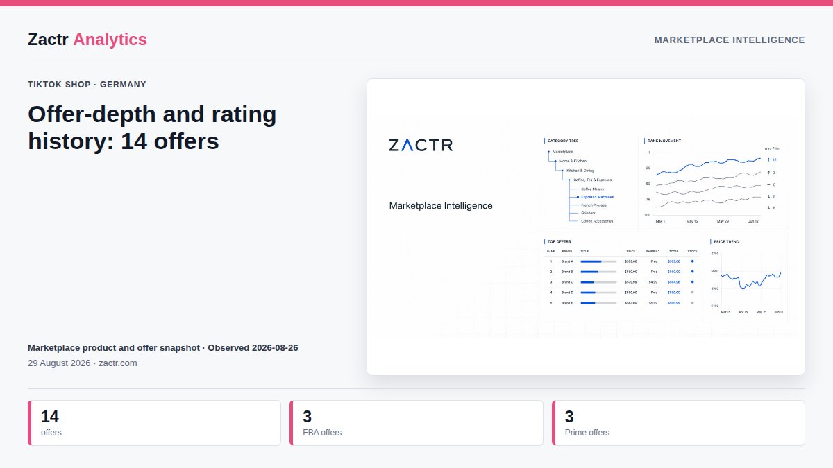 zactr_ai's tweet photo. Offer-depth and rating history: 14 offers
TikTok Shop action: demonstrate what competitors fail to explain. The latest read also shows 3 FBA offers and 3 Prime offers.
Market: Germany
#AmazonFBA #AI
More seller intelligence: https://t.co/Q8I6sd6bV0 https://t.co/3CKTtyTrMn