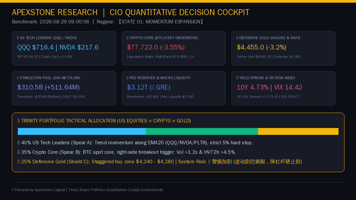 Gosun_Capital's tweet photo. 🏛️ APEXSTONE RESEARCH | CIO QUANTITATIVE DECISION COCKPIT 📅 Benchmark: 2026-08-29 09:00:03 | 🎯 Regime: 【STATE 01: MOMENTUM EXPANSION】 🌊 PART 1 | GLOBAL MACRO &amp; LIQUIDITY TAP • Fed Reserves: $...

🔗 https://t.co/9hbzNL3RNm
#ApexStone #PrometheanMandate #Macro #DeFi https://t.co/C9lgplN4ME