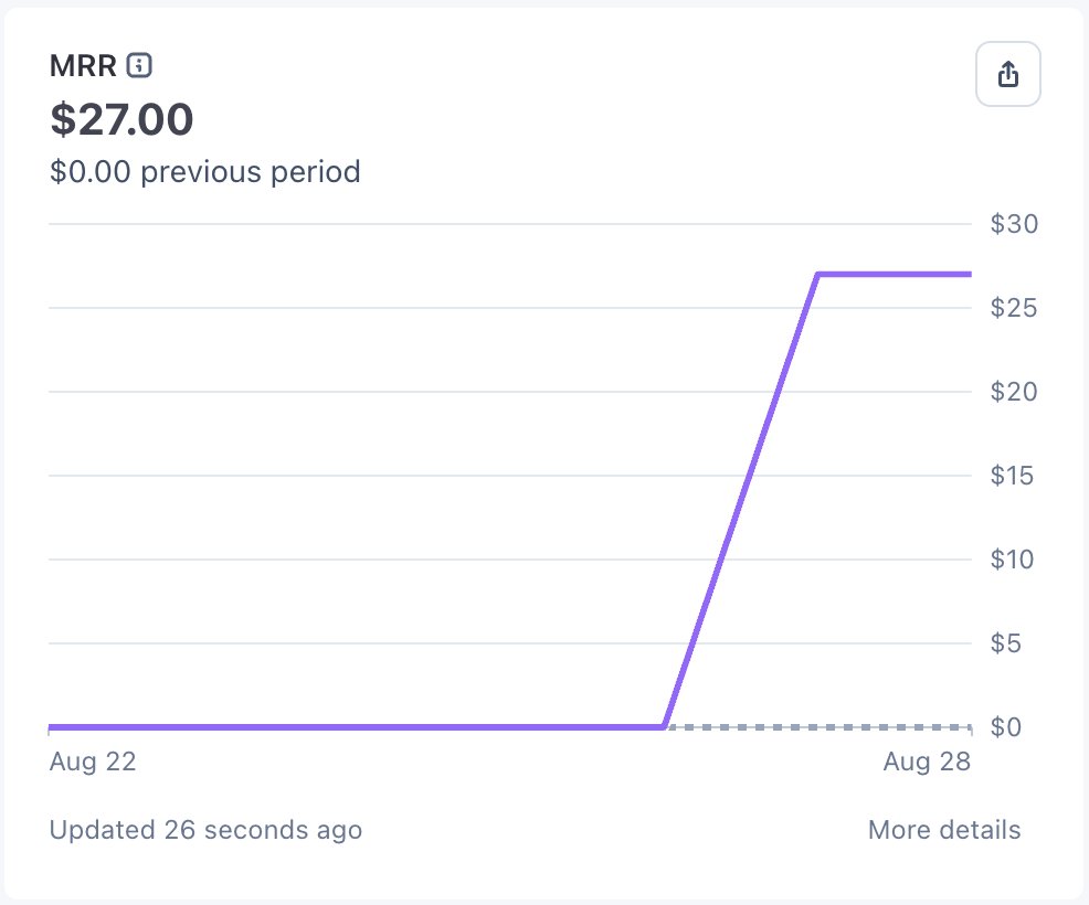 Thebigspear's tweet photo. First SaaS project ever...

First 3 paying users today.

$27 MRR.

https://t.co/kZp08yTjaH https://t.co/kjhQAVjMsa