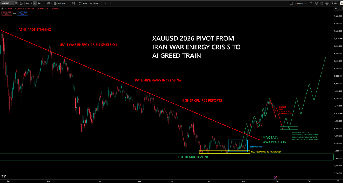 Capital_Hungry's tweet photo. XAUUSD 2022 VS 2026 (Both similar fundamentals of pivoting out of bearish structure due to high inflation and rate hikes or rate hike talks back into HTF bullish structure on max pain priced in and rate cut bets greed) https://t.co/Tsc7v5pG3S