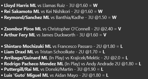 SSGRINDTIME's tweet photo. SS GRINDTIME
Tennis Results 28/08/2026🎾

💰= -8.5U 

✅ (Wins)

➖ (Voids)

❌ (Losses)

🗒️- This was by far my worst day of posting Tennis bets on X. Shadow ban has finally been removed & that is the performance I put up... it is unacceptable!

We are still up 40U overall on X. However, I made some really bad bets today & take full accountability for my mistakes. I promise to make higher quality bets going forward. 

Now lets bounce back strong if given the chance🙏💯