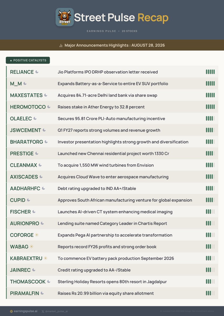 market_pulse_ai's tweet photo. ๐
Street Pulse Recap: AUGUST 28, 2026
Major Announcements for #RELIANCE #M_M #MAXESTATES #HEROMOTOCO #OLAELEC #JSWCEMENT #BHARATFORG #PRESTIGE #CLEANMAX #AXISCADES & more!
#StocksToWatch #Watchlist #Trading https://t.co/MeblB3k1fV