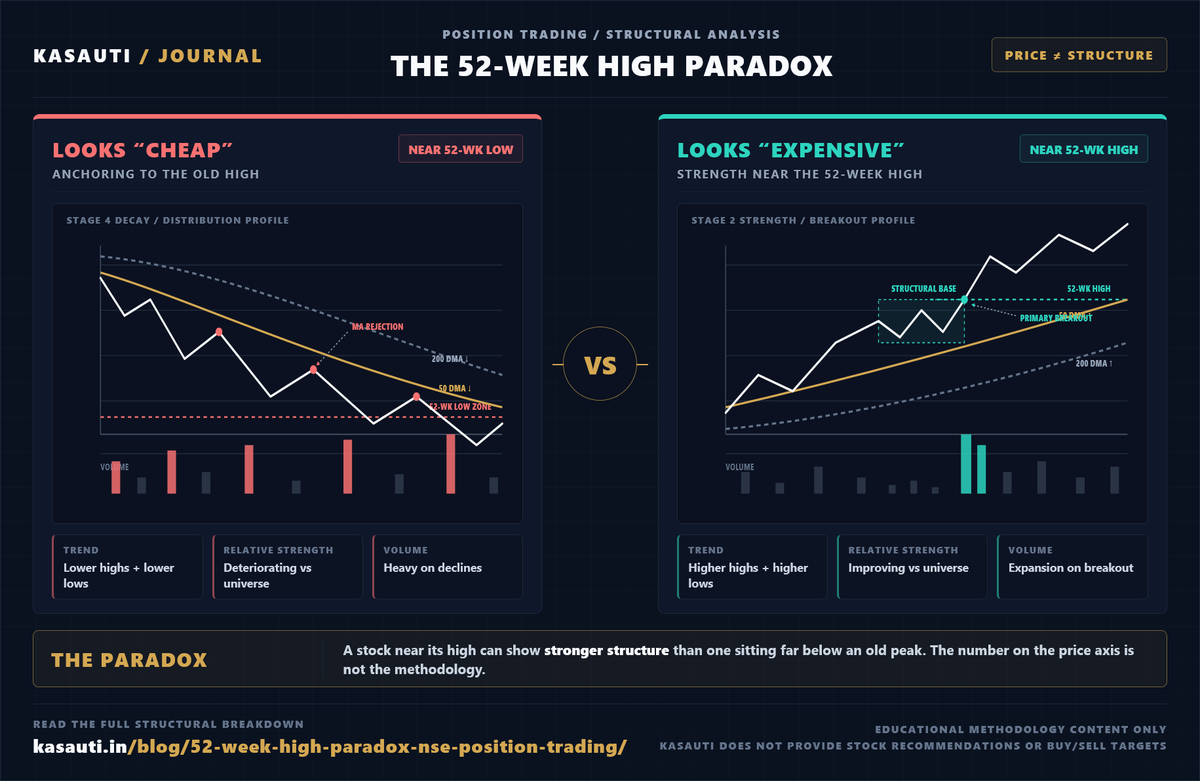 kasauti09's tweet photo. A stock down 60% isn't a "bargain"—it's a Stage 4 distribution trap with heavy overhead supply. A stock printing a 52-week high isn't "too expensive"—it's often a Stage 2
#NSEIndia #StageAnalysis #PositionTrading #TechnicalAnalysis #StockMarketIndia #PriceAction #BreakoutTrading https://t.co/skFAqLF3HW