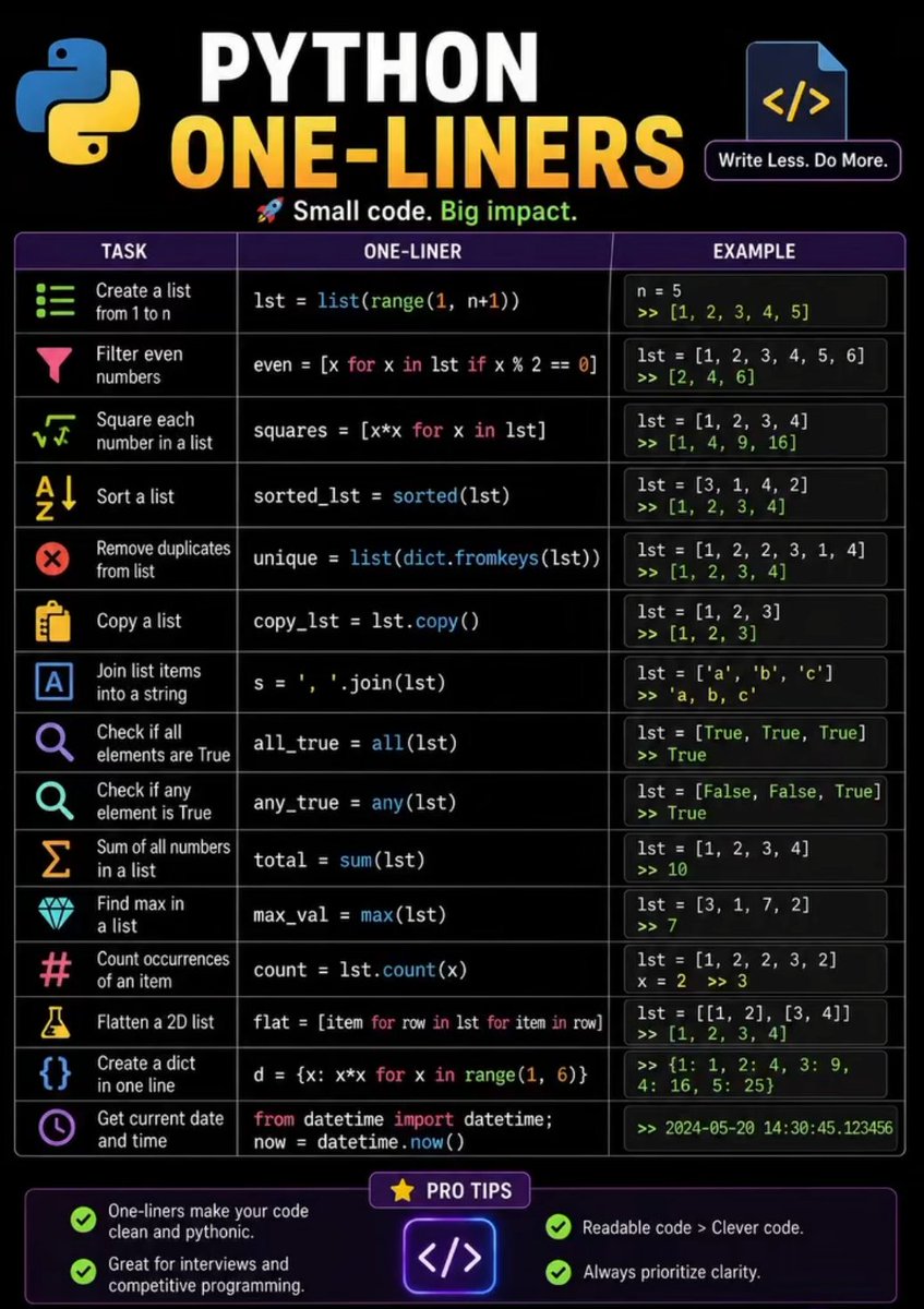 PythonCrafted's tweet photo. ⚡ Python One-Liners That Will Save You Hours! 🐍

Why write 10 lines when 1 line does the job? 😎

Master these Python one-liners to write cleaner, faster, and more professional code.

💡 Save this post for your next coding session. https://t.co/V6fvxrAPxN