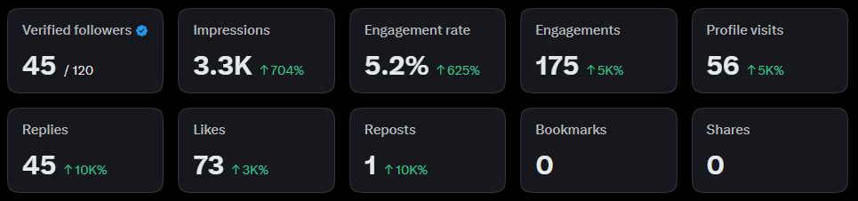 meetarno's tweet photo. Pretty fun week on @X, amazing to see how quickly organic growth can happen when you're pretty active on here. https://t.co/XvYpRFrfiY