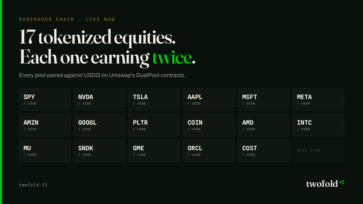 twofoldfi's tweet photo. 19 pools live on Robinhood Chain.
  
Your USDG earns lending yield until the second a swap needs it, then steps in, takes the fee, and steps back out.

Stocks, WETH and $TWO. All paired against USDG.

All whitelisted.

https://t.co/yBO2BhbT52 https://t.co/pDiu2Tx2Vo