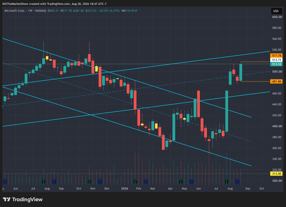 killthemarket's tweet photo. $MSFT - Nice move to the upside after some consolidation. interesting it wasn't able to close over that previous high. 513.73. if it can't close over that we come back down. https://t.co/mmtIowU4bm