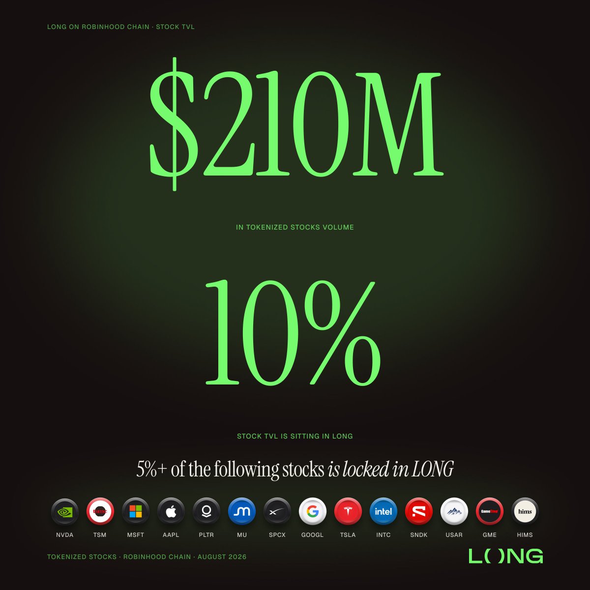 longdotxyz's tweet photo. Today LONG crossed $210M in total tokenized stock volume on the @RobinhoodCrypto chain.

Up from $155M just 4 days ago.

Volume on LONG markets is also compounding into permanently locked stock liquidity.

Roughly 10% of the entire stock TVL on @RobinhoodCrypto is now sitting in LONG markets.

Led by $AI/NVDA, with *14* more markets now holding at least 5% of the circulating supply of their paired stock.

We are scaling the biggest tokenized stock liquidity network in history.

LONG.