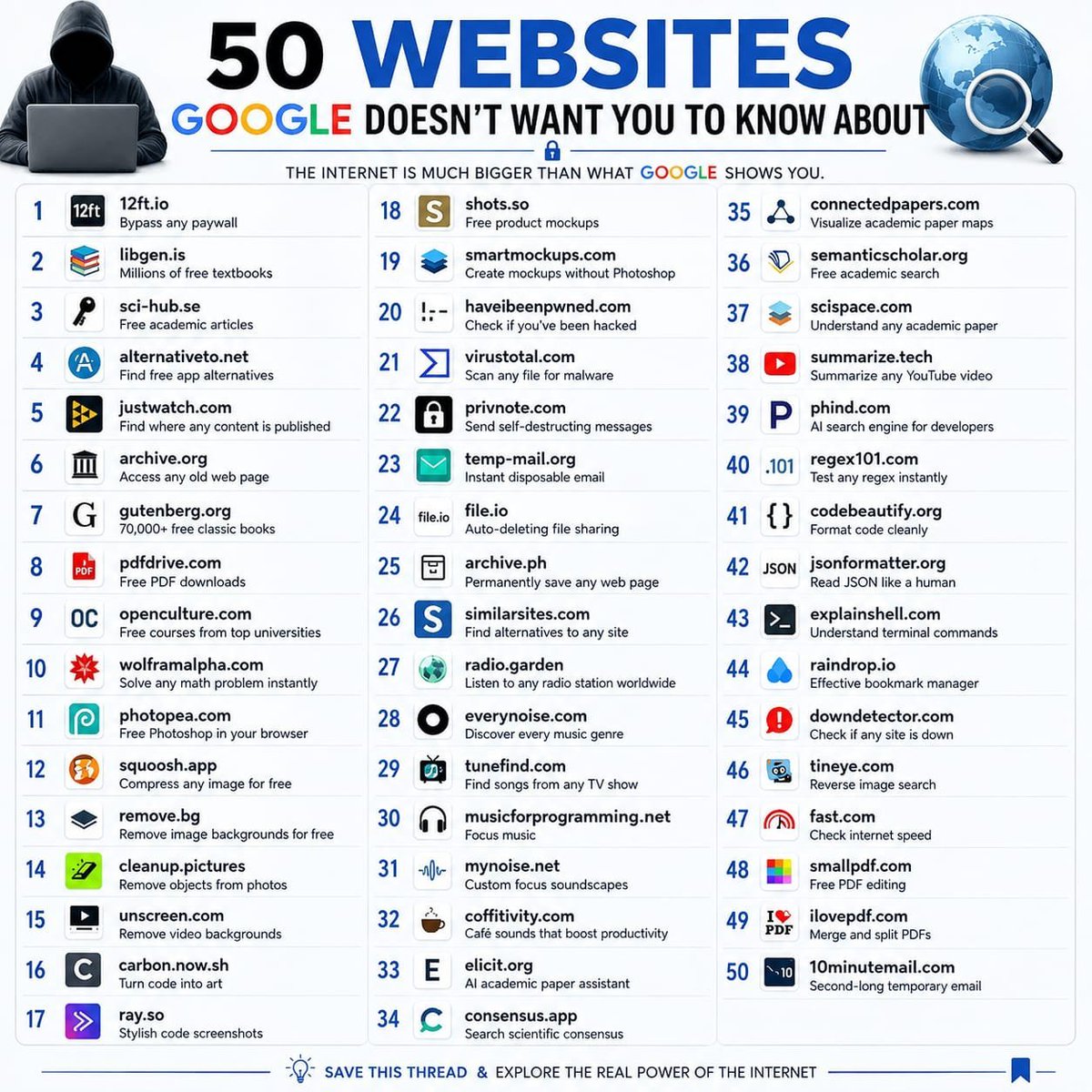 coder_raya's tweet photo. 50 websites that feel like the internet’s hidden toolbox 🧰

1. https://t.co/Dt51beTNUG — Free research papers
2. https://t.co/UKJFkwborY — Borrow books online
3. https://t.co/yZW8uHkXHR — Free academic journals
4. https://t.co/00CHg3xXPU — App alternatives
5. https://t.co/nZHVtAohaZ — Find where to stream
6. https://t.co/xpl6KujI9J — Internet archives
7. https://t.co/1AKIV7yIfL — 70K+ free books
8. https://t.co/vqjDgklXeI — Free textbooks
9. https://t.co/qARG1Gn3Et — Free courses
10. https://t.co/T5kfSXMpqR — Solve complex problems
11. https://t.co/AGYxCdYBmR — Photoshop alternative
12. https://t.co/FtxrnronXY — Compress images
13. https://t.co/EhcmWWcRhU — Remove backgrounds
14. https://t.co/VJmZoP2FRQ — Remove objects
15. https://t.co/hlUufF2G2d — Remove video backgrounds
16. https://t.co/fCEKMwjYw1 — Beautiful code images
17. https://t.co/2qU7VB7ihC — Code screenshots
18. https://t.co/EaFbkUOGtw — Product mockups
19. https://t.co/LMA4HRGV9X — Create mockups
20. https://t.co/5MyjIOJJ1N — Check data breaches
21. https://t.co/BbTxAW4p0H — Scan files & URLs
22. https://t.co/kTDdbLnwxm — Self-destructing notes
23. https://t.co/zfJW1JH5Xp — Temporary email
24. https://t.co/wPULjlGQaT — Temporary file sharing
25. https://t.co/G3ncGBpGRB — Save webpages
26. https://t.co/8mmIakJeeN — Find similar websites
27. https://t.co/SlTZR4ofvb — Explore global radio
28. https://t.co/pui7oLRenu — Discover music genres
29. https://t.co/SEQeCR5un8 — Find songs from shows
30. https://t.co/ilK9D5kobs — Focus music
31. https://t.co/3dacFtbstV — Custom background sounds
32. https://t.co/oJUybTHLuV — Café ambience
33. https://t.co/07UZg7cFwe — Research assistant
34. https://t.co/4ypM2QnnYe — Research-backed answers
35. https://t.co/yRWTvJUDXZ — Research connections
36. https://t.co/Kw4qGCSGPr — Academic search
37. https://t.co/DEmwJPmsEi — Understand research papers
38. https://t.co/vnDx4Qp5ps — YouTube summaries
39. https://t.co/jHipMSCUzP — AI for developers
40. https://t.co/C2hkYTNqIq — Test regex
41. https://t.co/mOMfp2SRgb — Format code
42. https://t.co/E1UXNWNf0o — Format JSON
43. https://t.co/985pImPOZ7 — Understand terminal commands
44. https://t.co/H2m4uPeh4W — Bookmark manager
45. https://t.co/zqabyHB8l7 — Check outages
46. https://t.co/PLePFcZ388 — Reverse image search
47. https://t.co/drSnGst60z — Internet speed test
48. https://t.co/X2P9SBSBuH — PDF tools
49. https://t.co/1LwGM6xLKf — Merge/split PDFs
50. https://t.co/kNQ6wWOnhb — Temporary email

Save this. You’ll definitely need some of these later. 🔖

Follow @coder_raya for more useful websites, AI tools & tech resources. 🚀