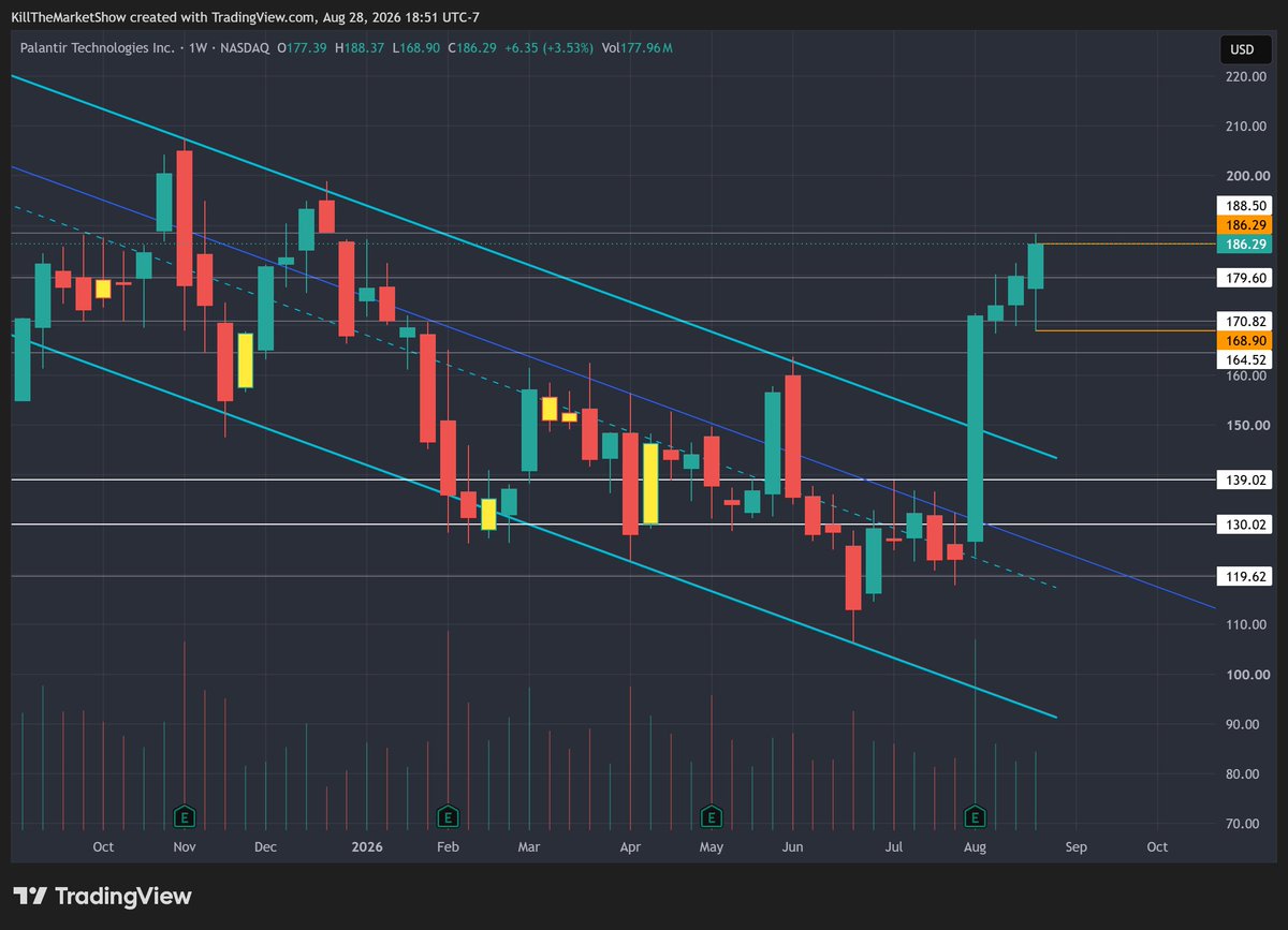 killthemarket's tweet photo. $PLTR - Lot of resistances being tested. All closed under. https://t.co/oW9sdRrtU7