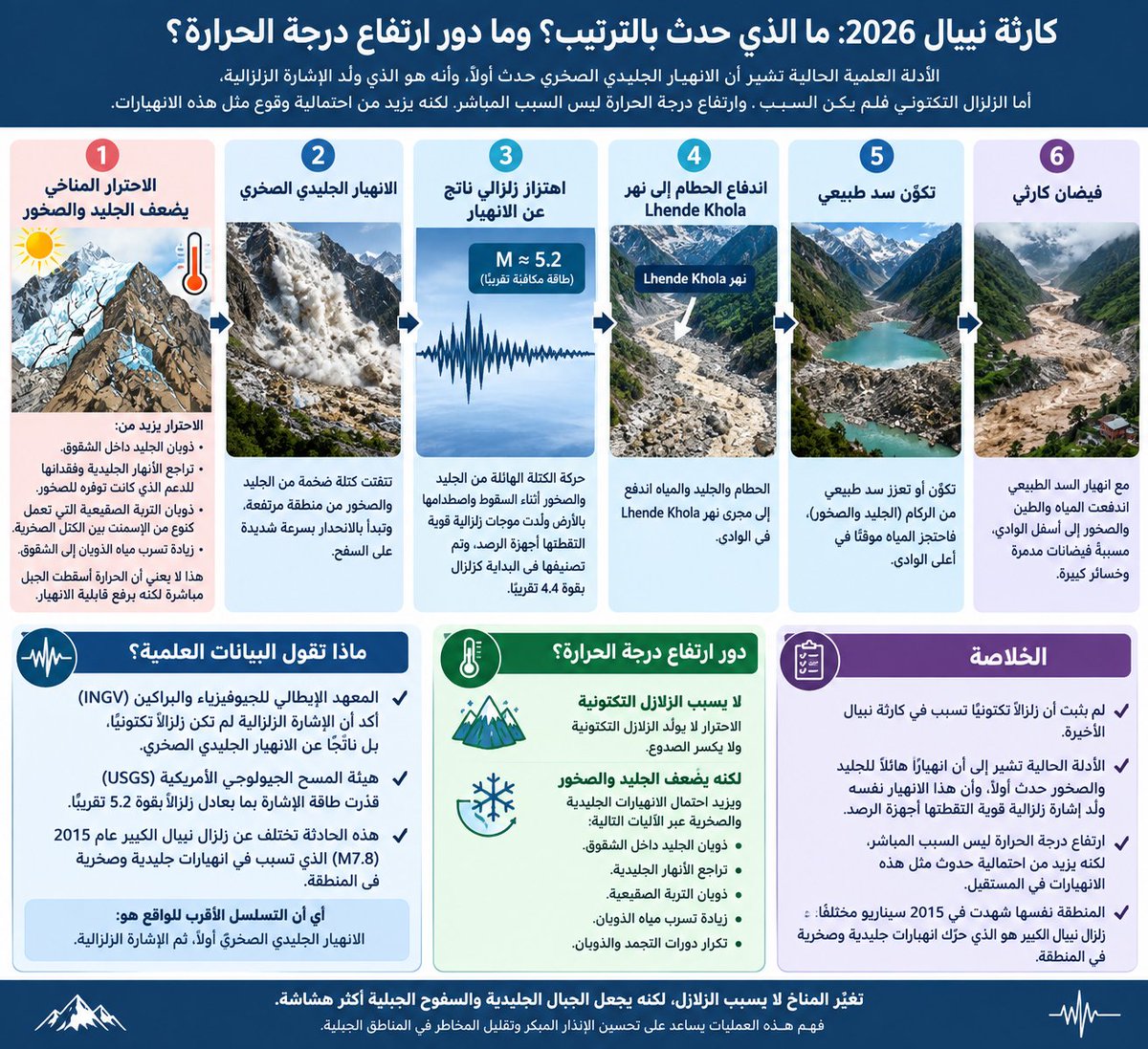 ALMISNID's tweet photo. لم يثبت أن زلزالًا تكتونيًا تسبب في كارثة #نيبال المفجعة؛ الأدلة الجغرافية تشير إلى أن انهيارًا هائلًا للجليد والصخور حدث أولًا، وأن هذا الانهيار نفسه ولّد إشارة زلزالية قوية التقطتها أجهزة الرصد. 
أما #الاحترار_المناخي فليس زلزالًا ولا يولّد الزلازل التكتونية، لكنه قد يضعف الجليد والتربة الصقيعية والسفوح الجبلية، فيرفع احتمال الانهيارات الجليدية والصخرية.

ومن اللافت أن هيئة المسح الأمريكية قدّرت طاقة الإشارة الناتجة عن الانهيار بما يعادل تقريبًا زلزالًا بقوة 5.2، وهذا يفسر لماذا حدث الالتباس في الساعات الأولى .. هذا والله أعلم.