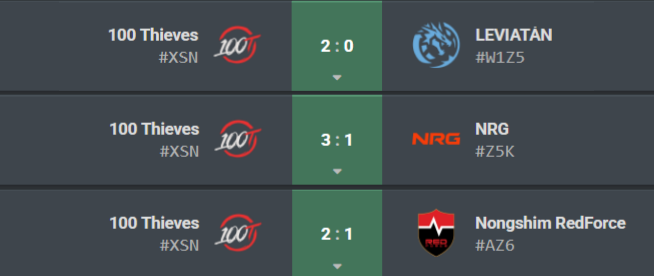 erafps's tweet photo. 🇺🇸 100 Thieves have defeated all 3 international event winners from the last year:

🇰🇷 Nongshim RedForce 2-1 
🇺🇸 NRG 3-1
🇦🇷 Leviatán 2-0

Are they the Thanos of VCT? https://t.co/JHqomOR2SJ