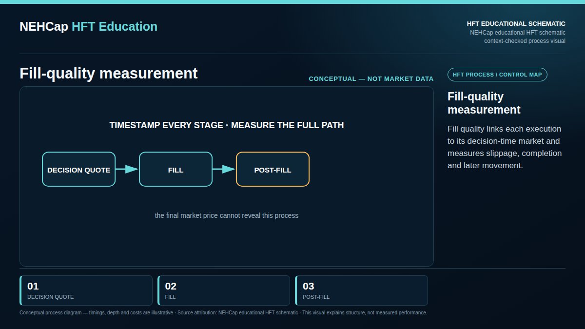 nehcap's tweet photo. Benchmark each HFT fill against the decision-time bid, ask and mid, then measure completion and post-fill movement. Arrival price alone cannot explain execution quality.

#HFT #AlgoTrading
https://t.co/njHHzycjaN https://t.co/YQllyrhupq