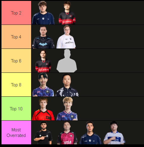 7lucaswombat's tweet photo. Top 10 VCT Players (current form) https://t.co/mV0q2qyL4z