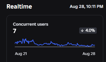only_icyz's tweet photo. Don't know what to do here. I'm at a loss of what to do with my game.

I released it on July 31st after working 2 months on it (since May), and I put about $250 into ads within a span of 18ish days. I've gotten 250 engaged users, but yet my ccu is still at about 5-10, and the algorithm hasnt even done us any favors either...

Stats aren't even that bad, the D1 retention is increasing with every day, and the d7 is still immature but today it hit 11%, which again is immature but still. Revenue stats aren't bad either, as you can see, benchmarks overall aren't atrocious.

So what could we possibly be doing wrong?? Any devs have any ideas?? Would love to hear feedback if possible 🙏

#Roblox #RobloxDev