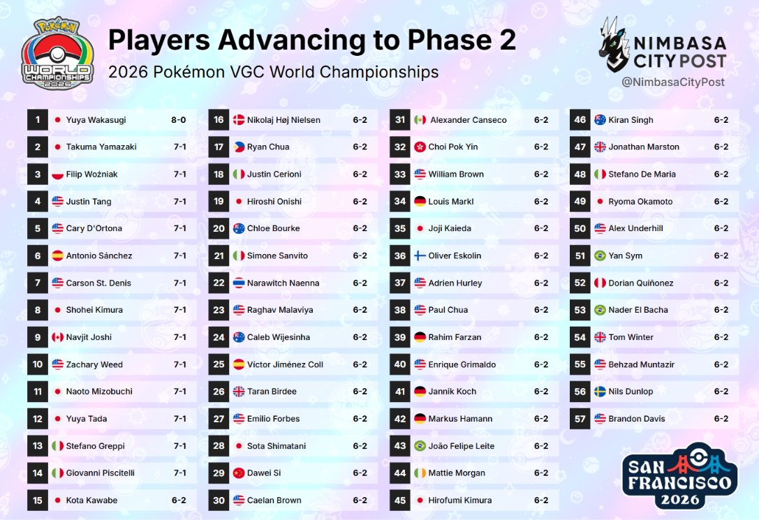 NimbasaCityPost's tweet photo. Congratulations to the 57 players advancing to Phase 2 at the 2026 World Championships, including the only player who finished with an 8-0 record! #PokemonWorlds 

🇯🇵 Yuya Wakasugi (@yu_yan_poke)

The Phase 2 action continue at 16:00 UTC. https://t.co/KPlHNcLbsg