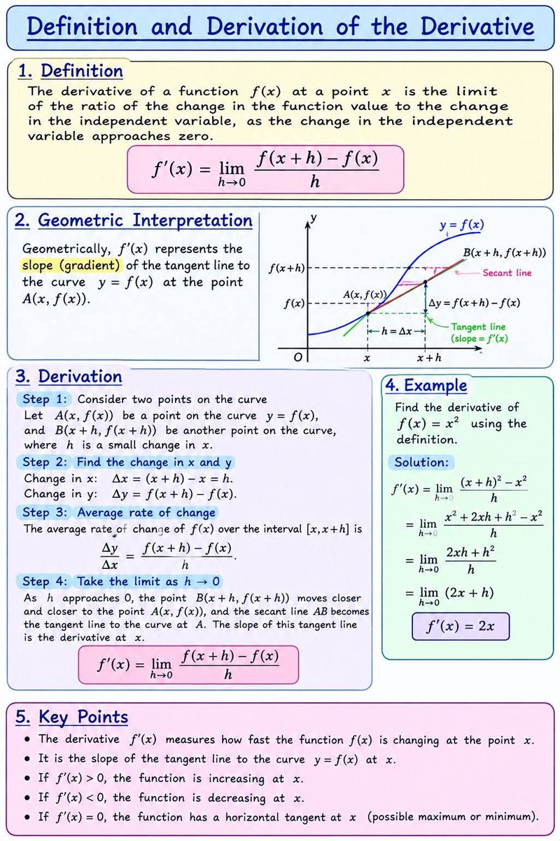 sonukg4india's tweet photo. ๐ Definition and Derivation of the Derivative
#Calculus #Derivative #Mathematics #MathStudy #LearnMath #EngineeringMathematics https://t.co/yk9tAdIkUr